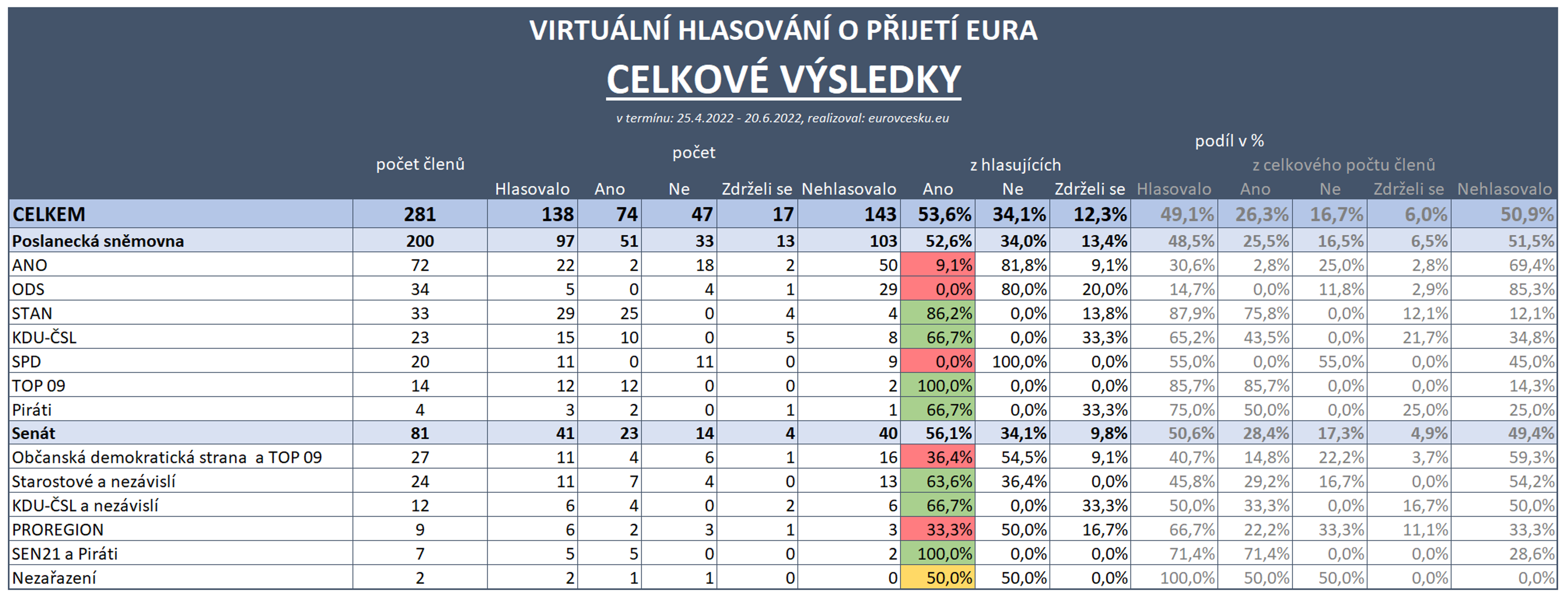 Virtuální hlasování o přijetí eura - Virtuální hlasování o přijetí eura (3/4)