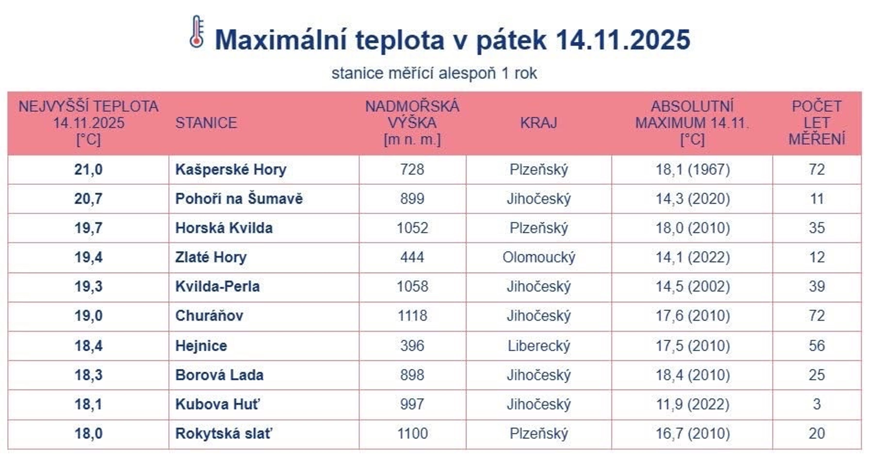 Maximální teplota v pátek 14. 11. 2025 - Maximální teplota v pátek 14. 11. 2025 (2/4)