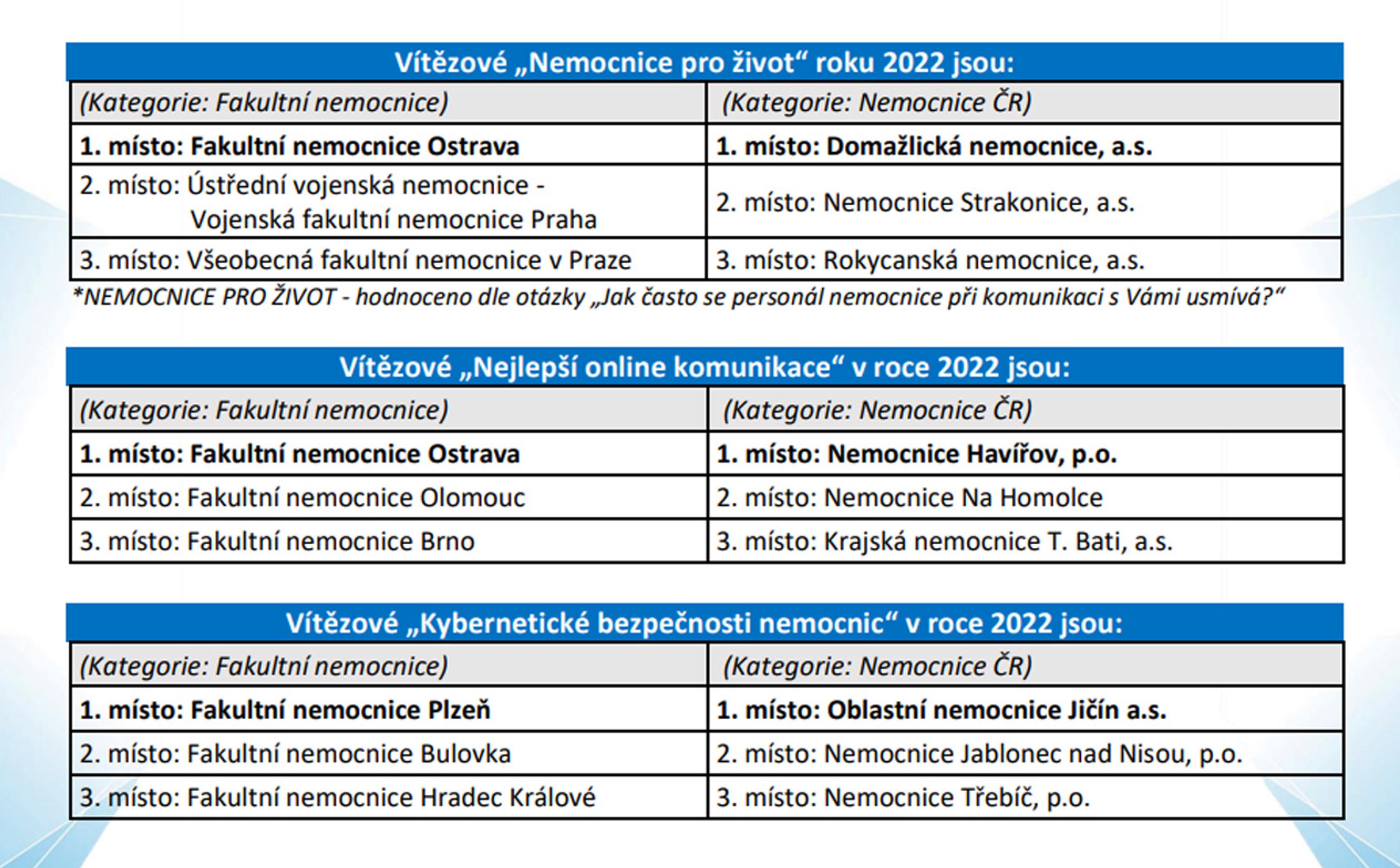 Hodnocení nemocnic 2 - Hodnocení nemocnic (4/11)