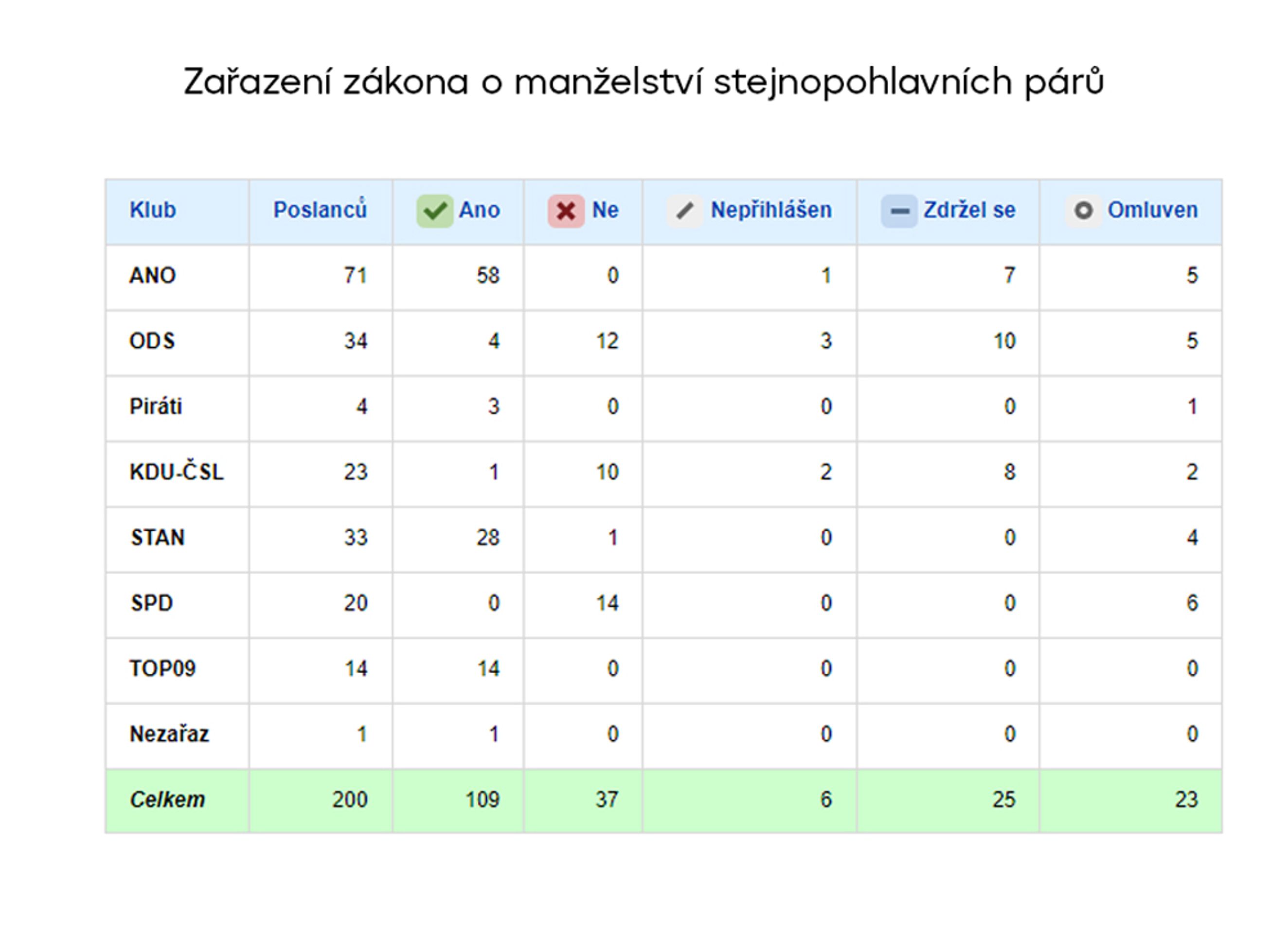 Zařazení zákona o manželství stejnopohlavních párů - Hlasování v poslanecké sněmovně (10/10)