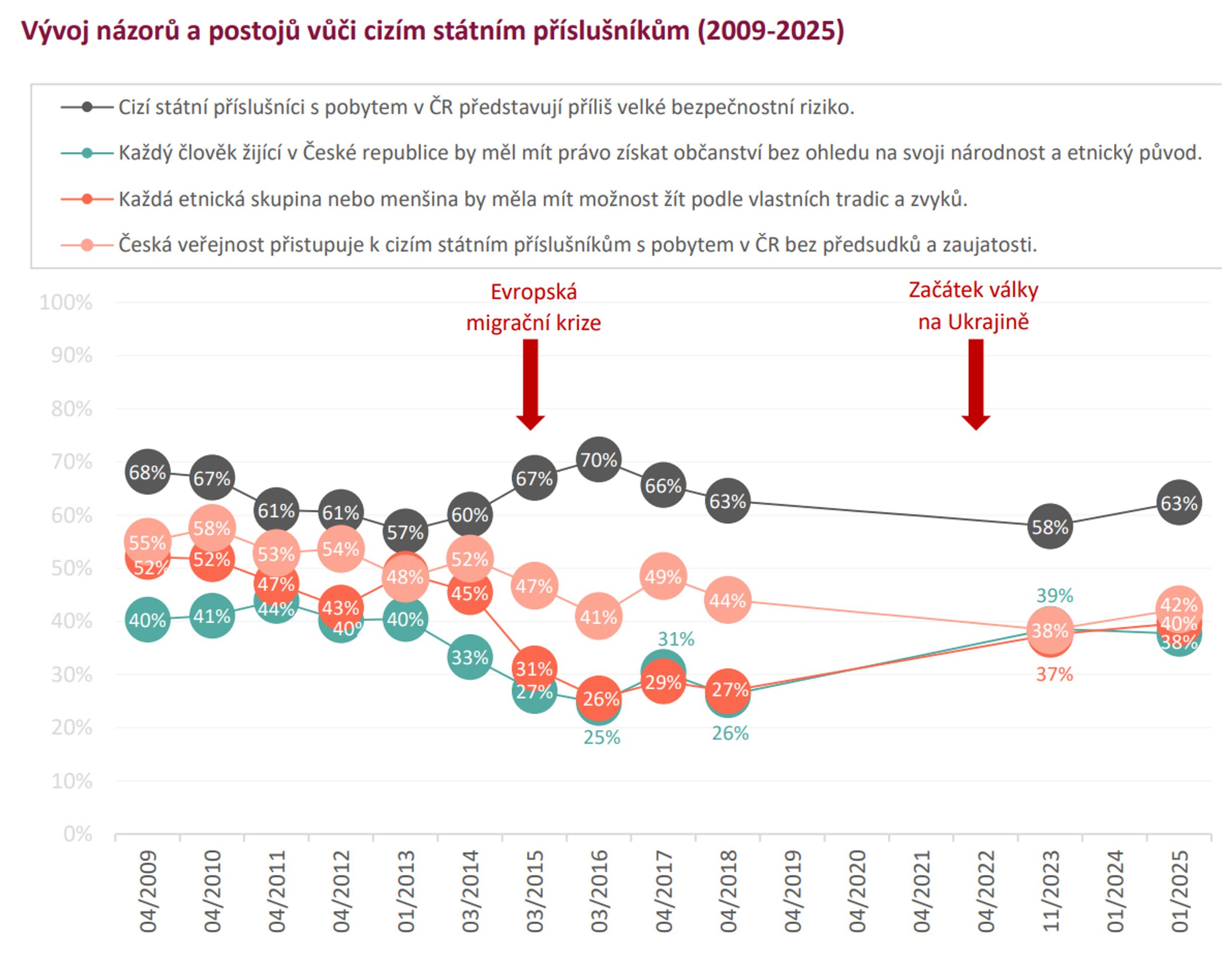 Graf-3 - Vztah české veřejnosti k cizincům (3/6)