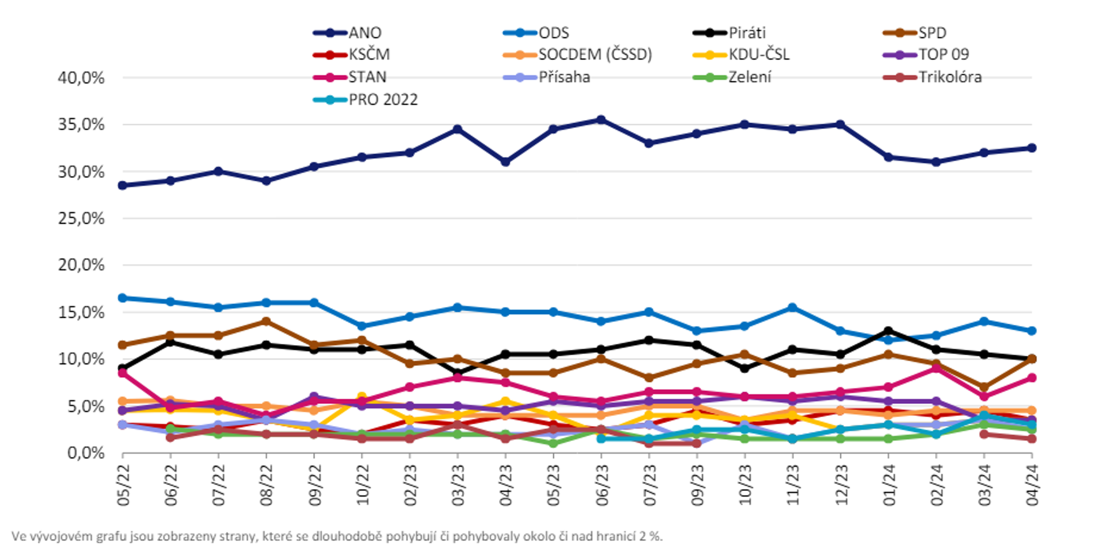Vývoj volebního modelu (květen 2022 až duben 2024) - Sněmovní volební model (duben 2024) (5/6)