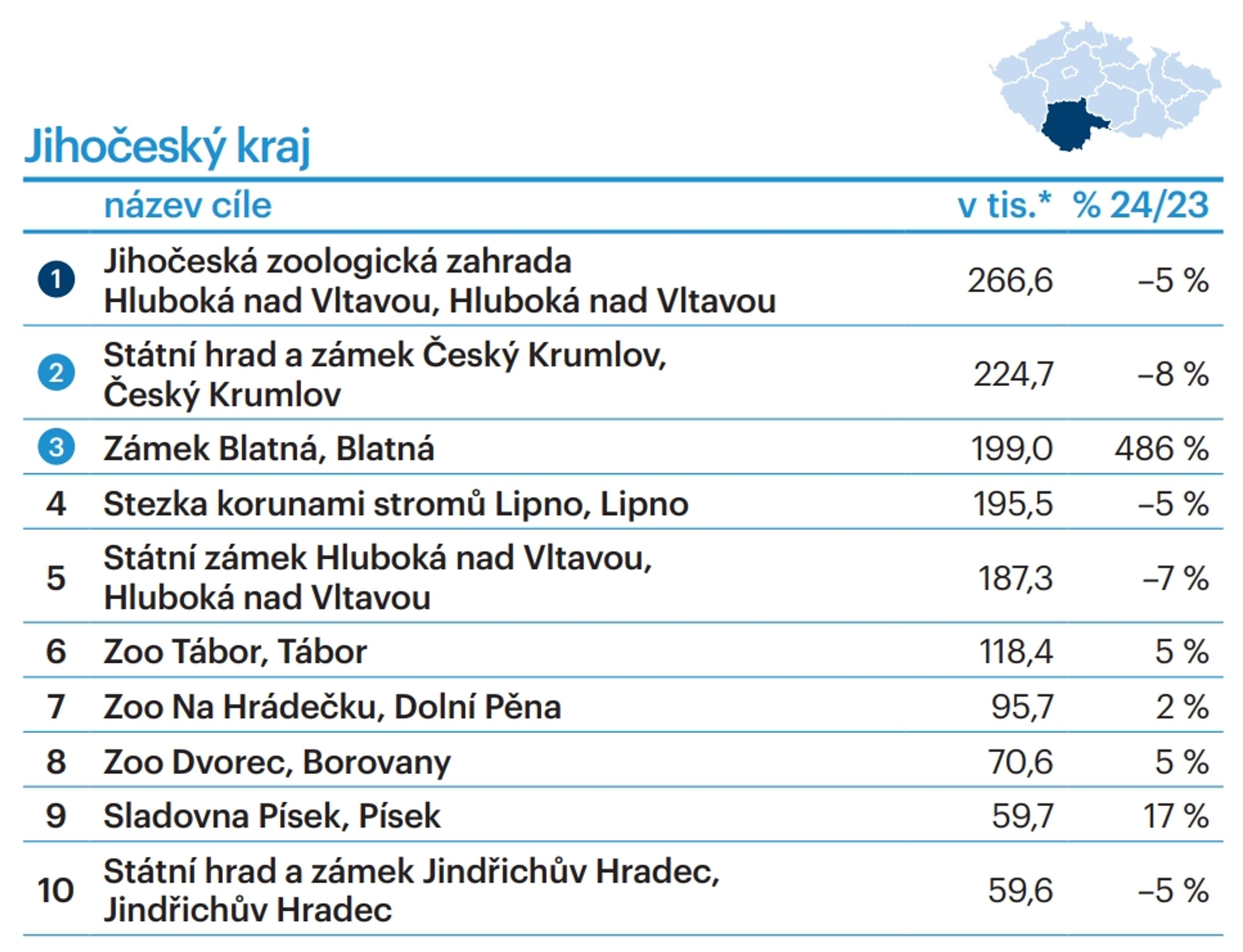 TOP 10 turistických cílů dle krajů - Jihočeský kraj - TOP 10 turistických cílů dle krajů (5/28)