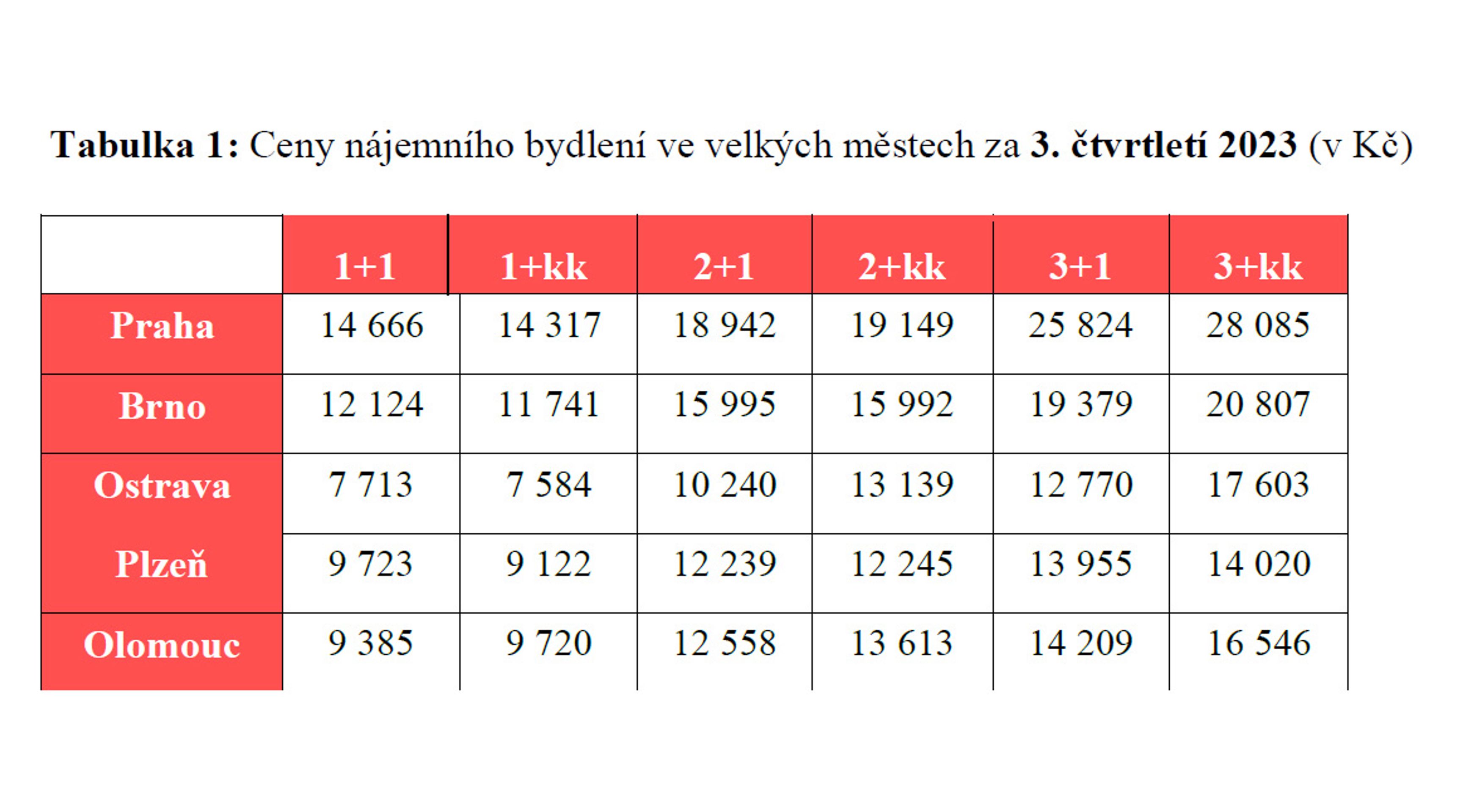 Ceny nájemního bydlení ve velkých městech za 3. čtvrtletí 2023 (v Kč) - Pronájmy (1/4)