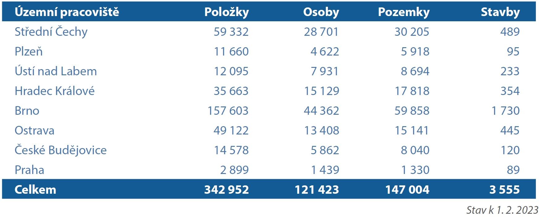 Nedostatečně identifikovaní vlastníci