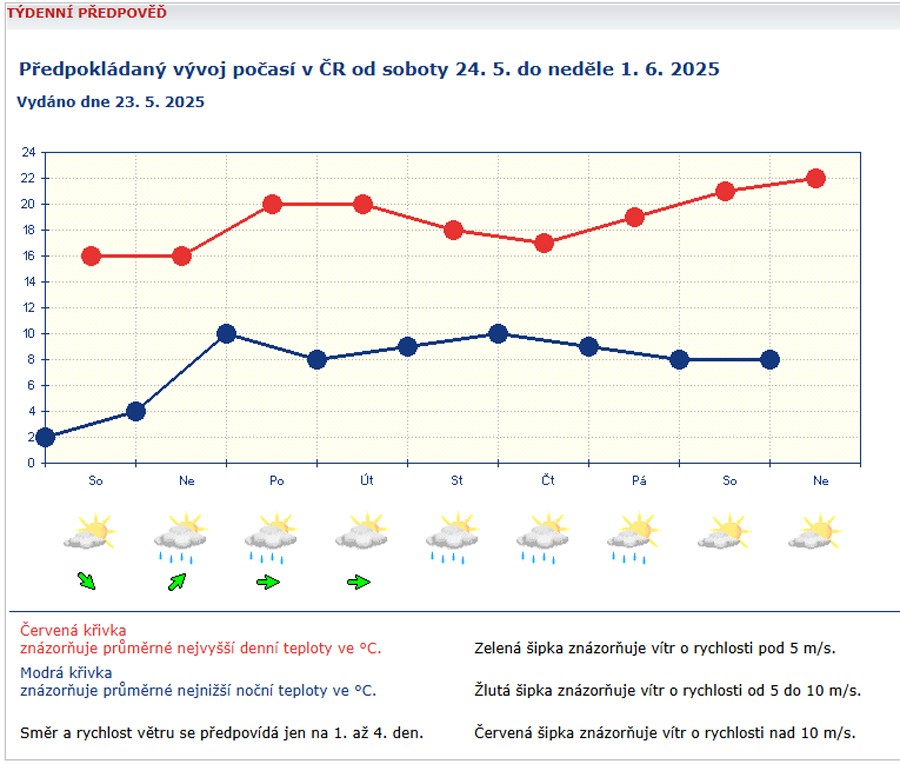 Týdenní předpověď počasí, od soboty 24. 5. do neděle 1. 6.