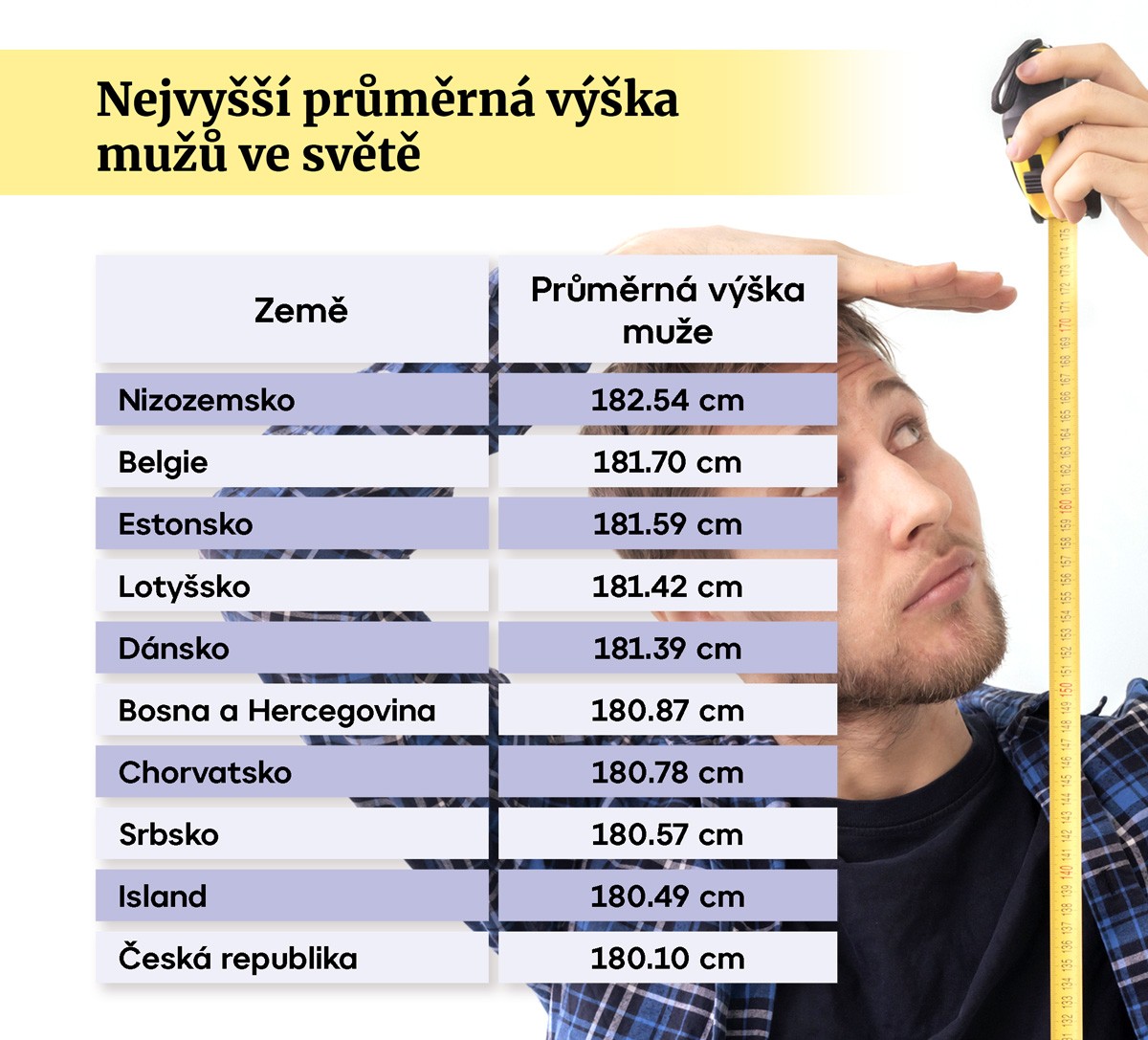 Nejvyšší průměrná výška mužů ve světě