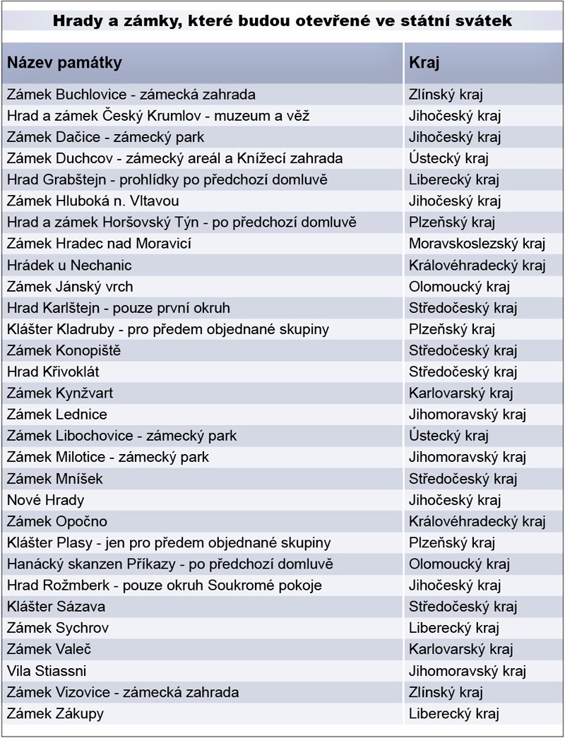 Co dělat ve státní svátek?