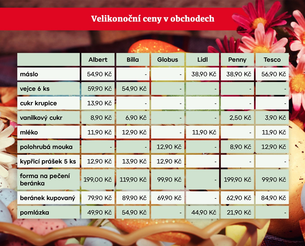 TABULKA Velikonoční ceny v obchodech