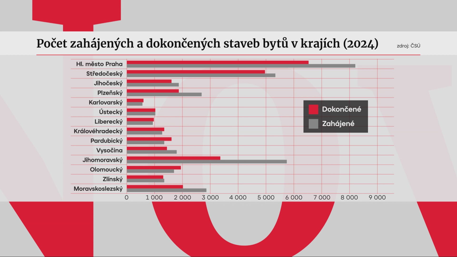 Počet zahájených a dokončených staveb bytů v krajích (2024)
