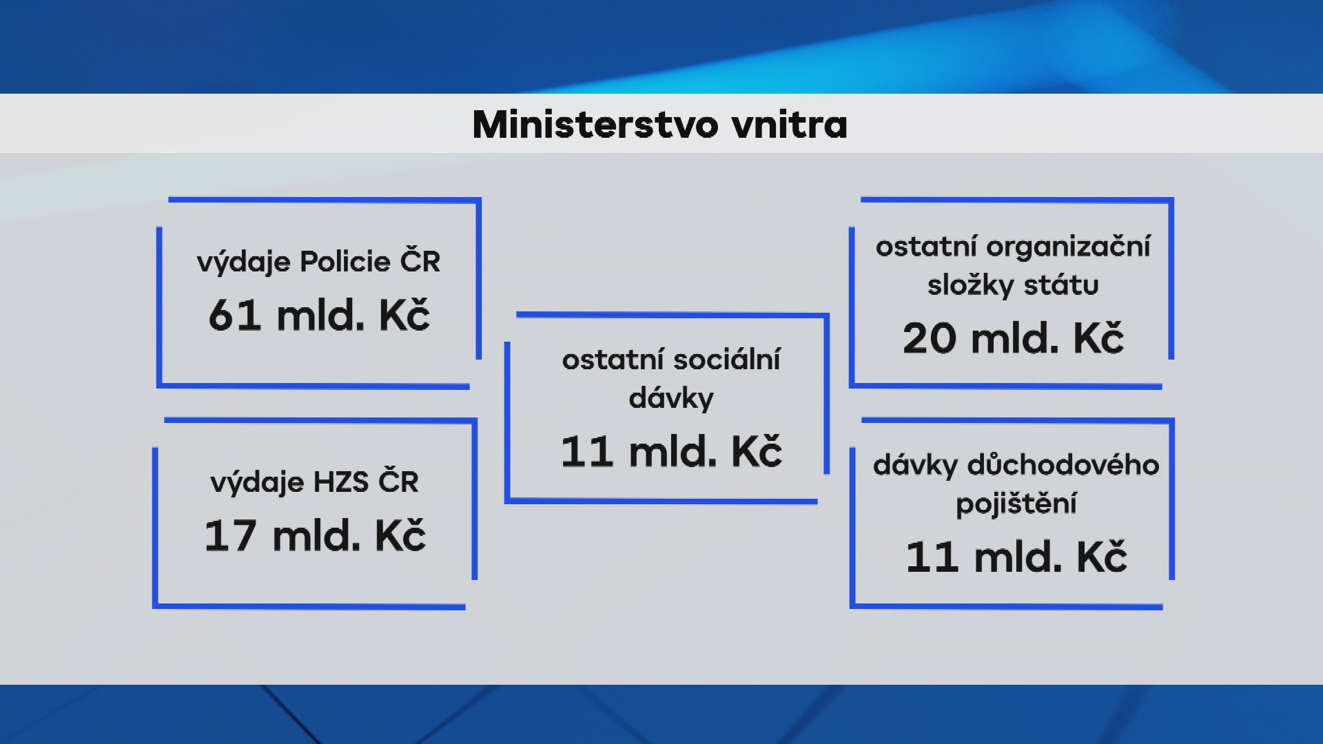 Rozpočet