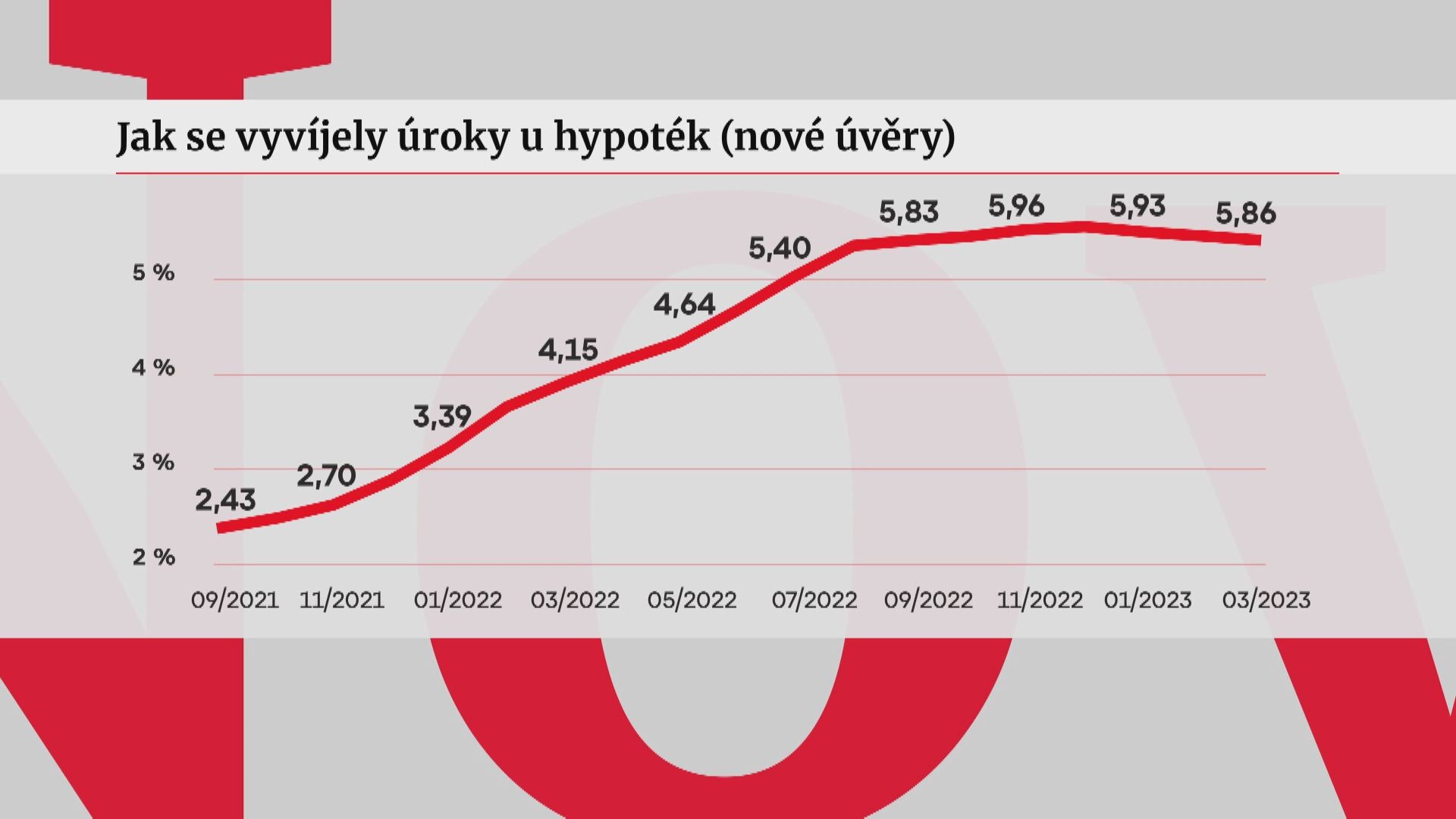Jak se vyvíjely úroky u hypoték
