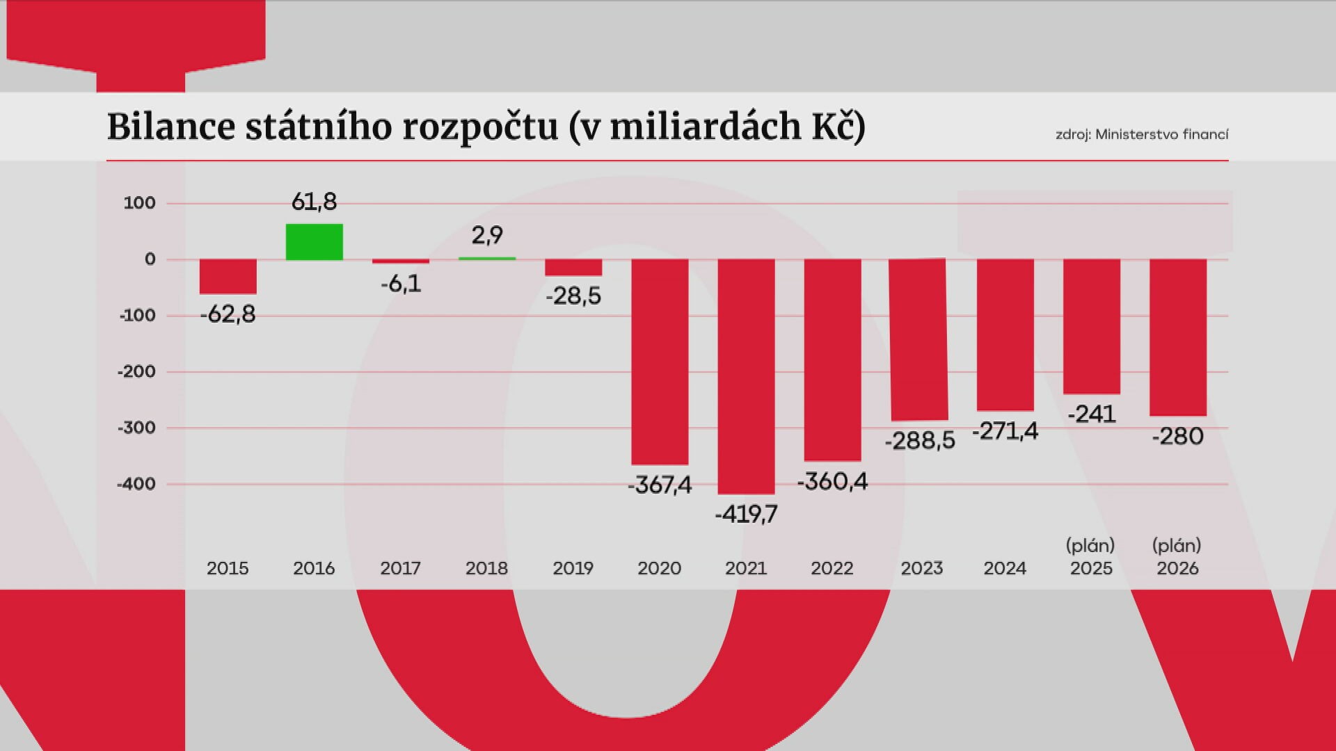 Bilance státního rozpočtu