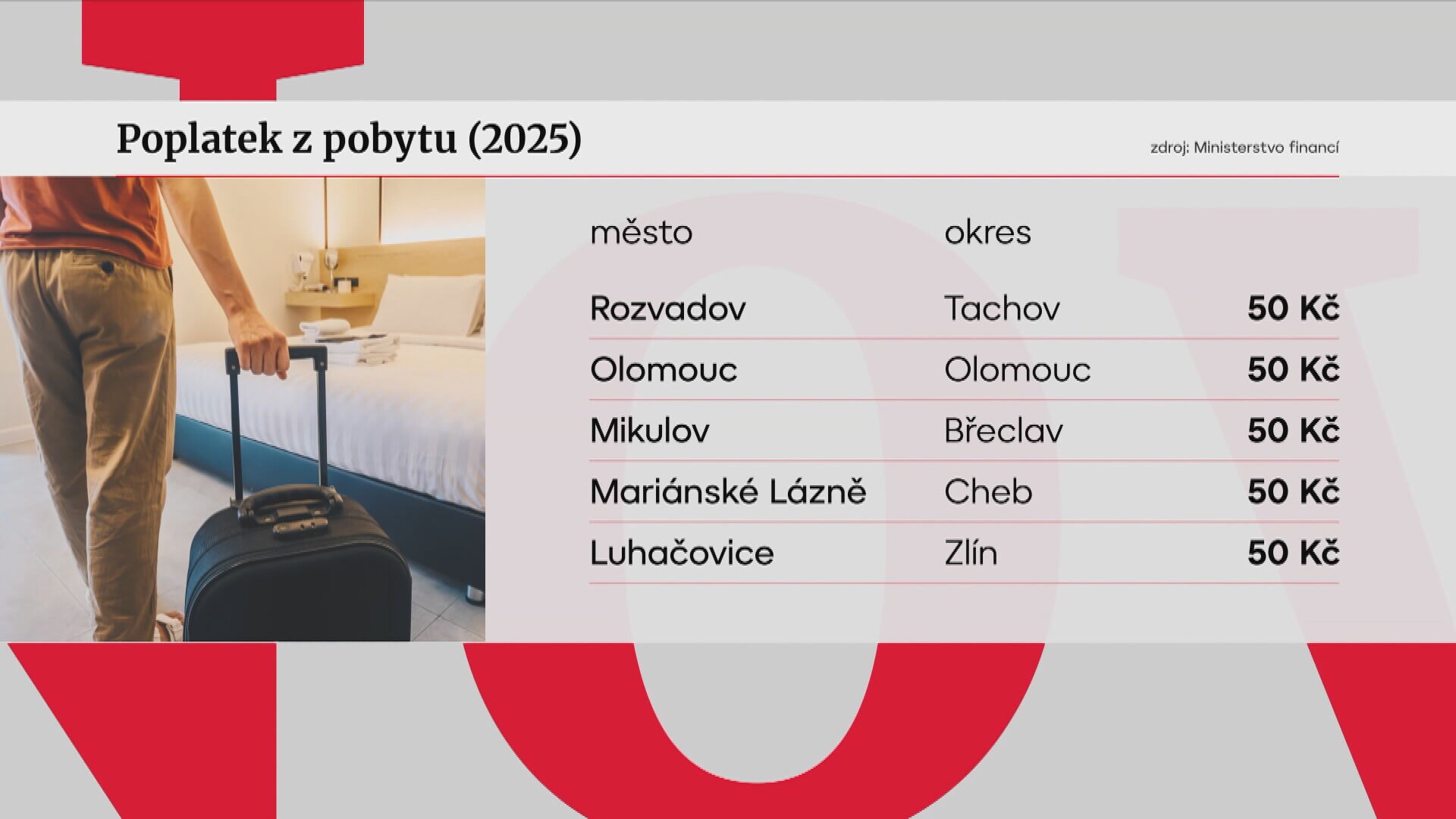 Místní poplatky napříč republikou se různí. Někde ani žádné nejsou | TN.cz