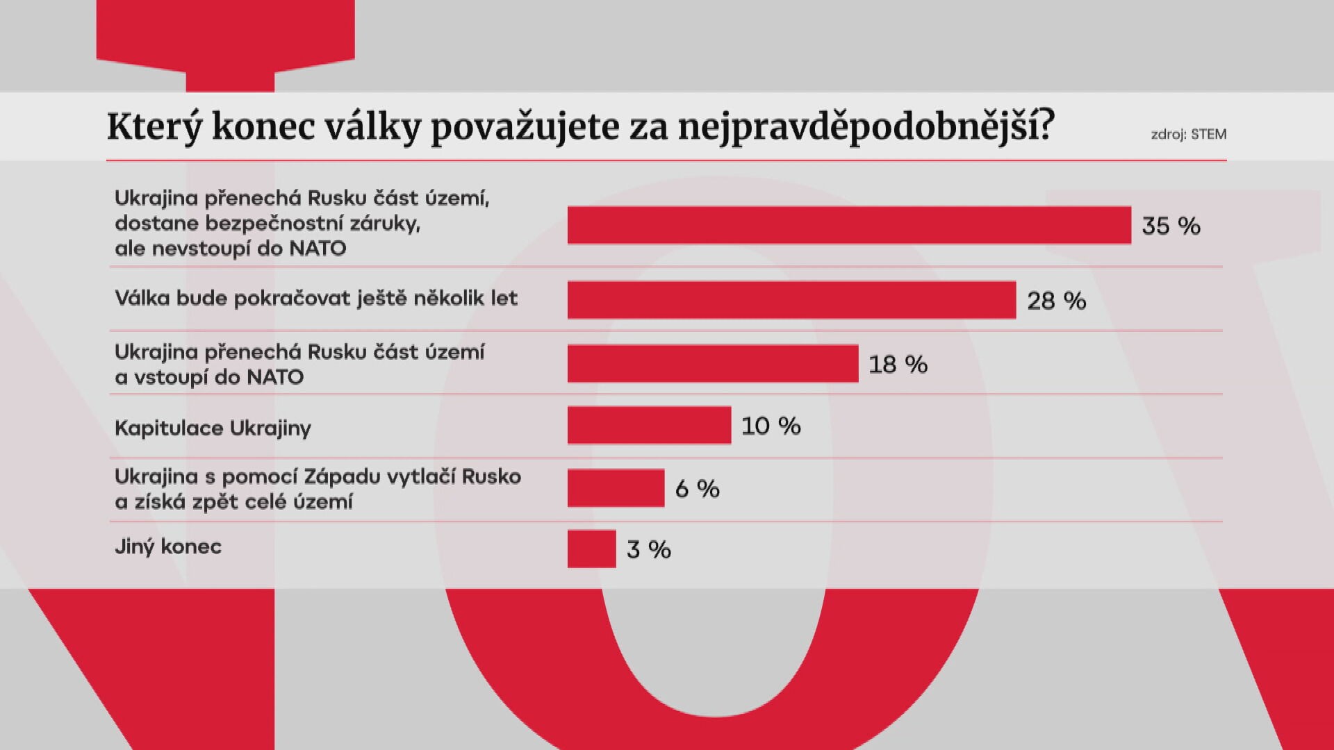 Který konec války považujete za nejpravděpodobnější?