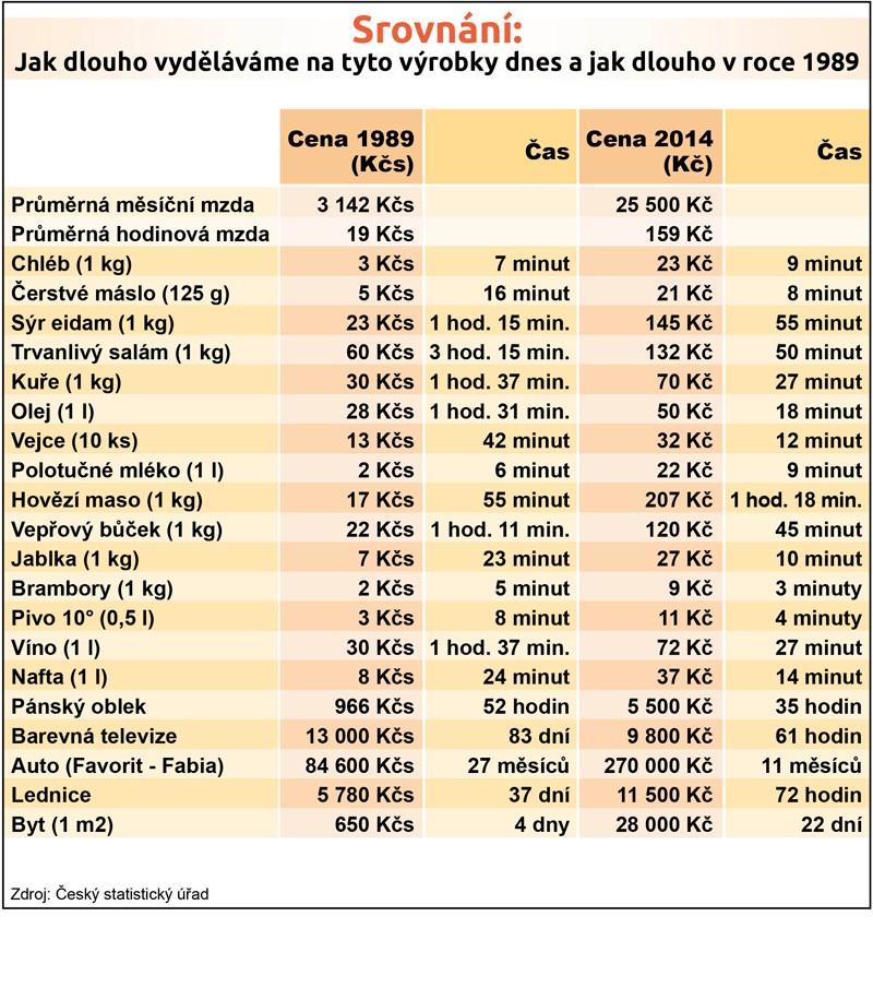 Kolik stál chleba v roce 1989?