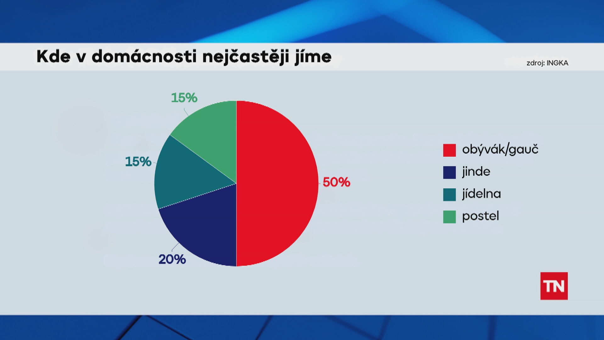 Kde v domácnosti nejčastěji jíme