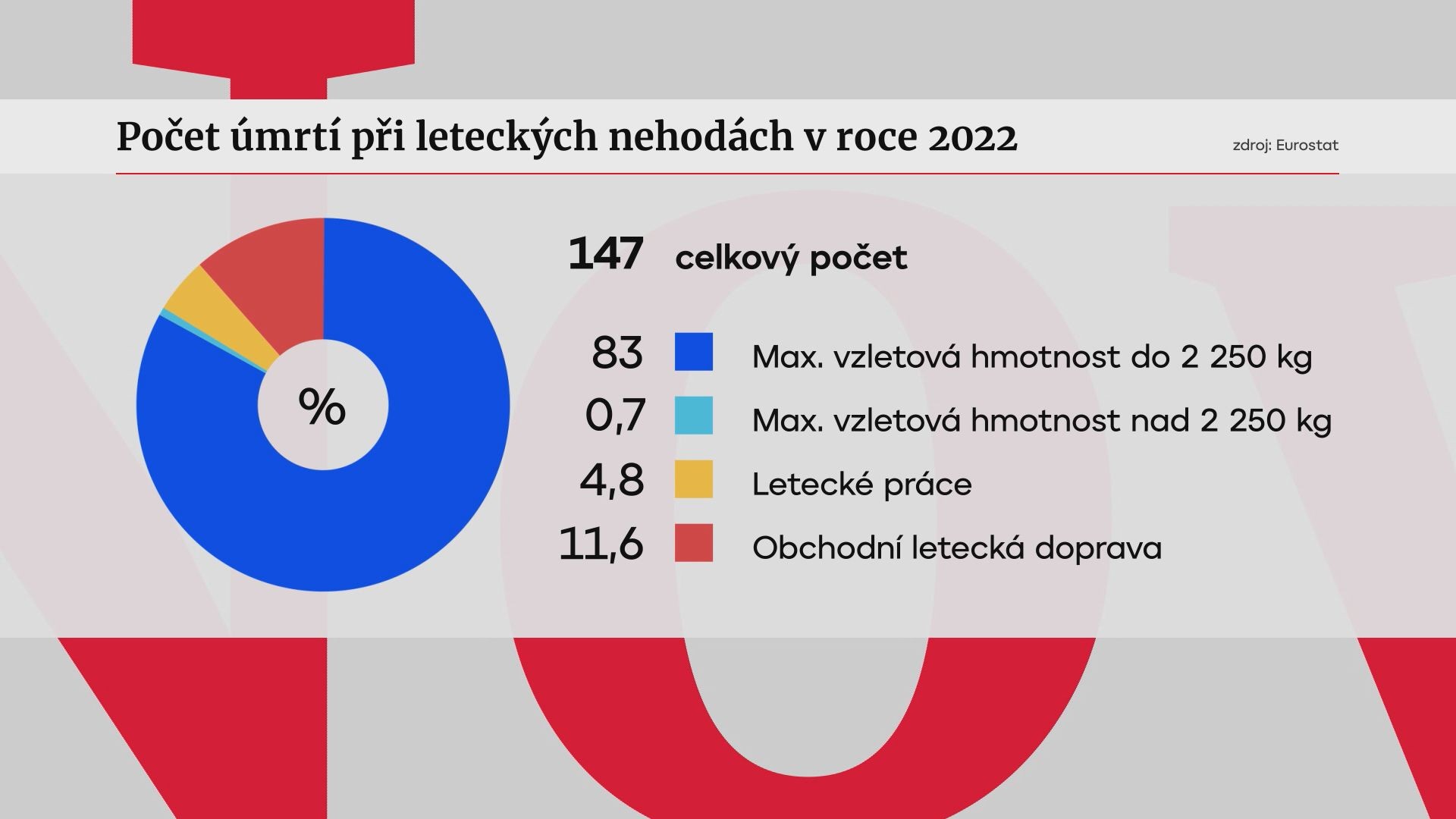 Počet úmrtí při leteckých nehodách