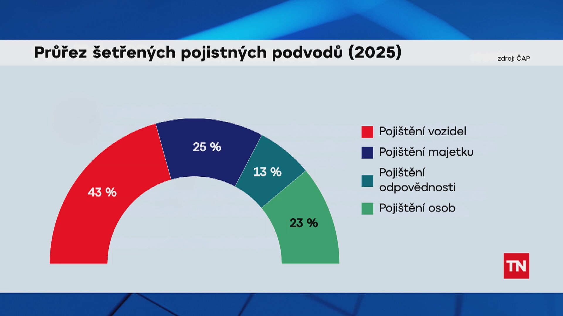 Průřez šetřených pojistných podvodů (2025)