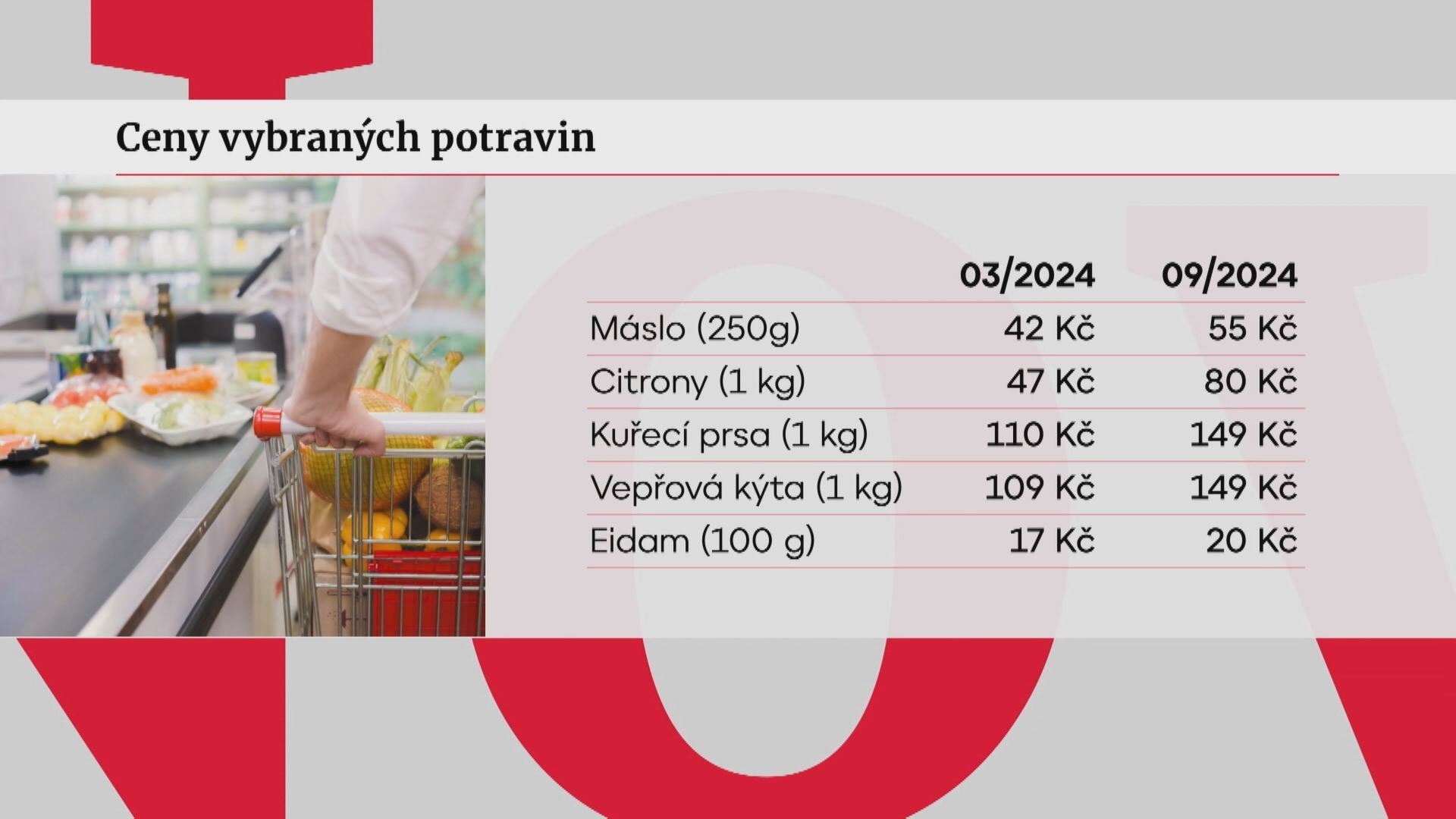 Ceny potravin
