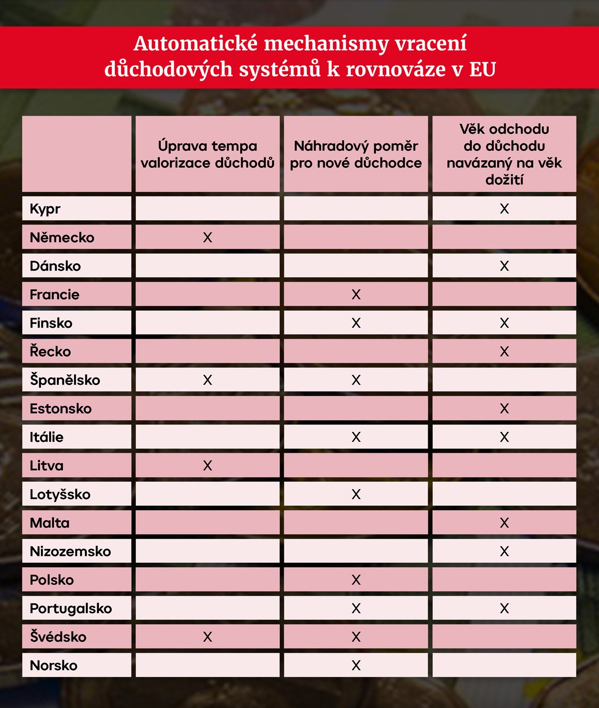 Automatické mechanismy vracení důchodových systémů k rovnováze v EU 