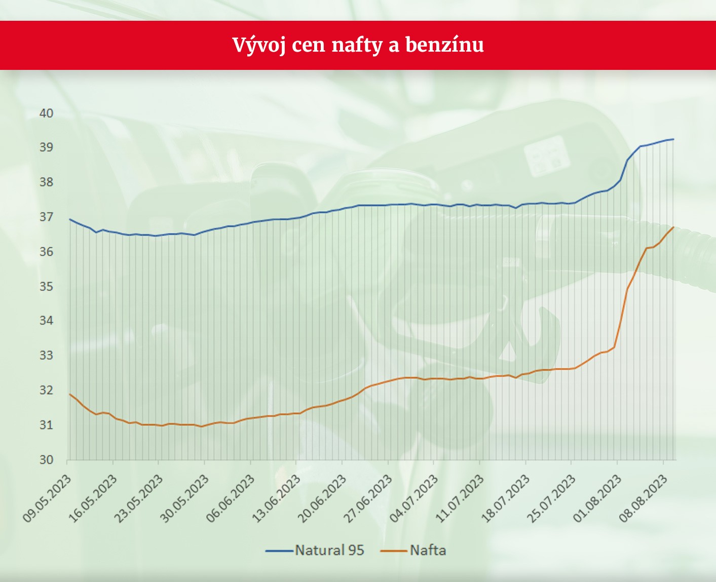 Vývoj cen nafty a benzínu