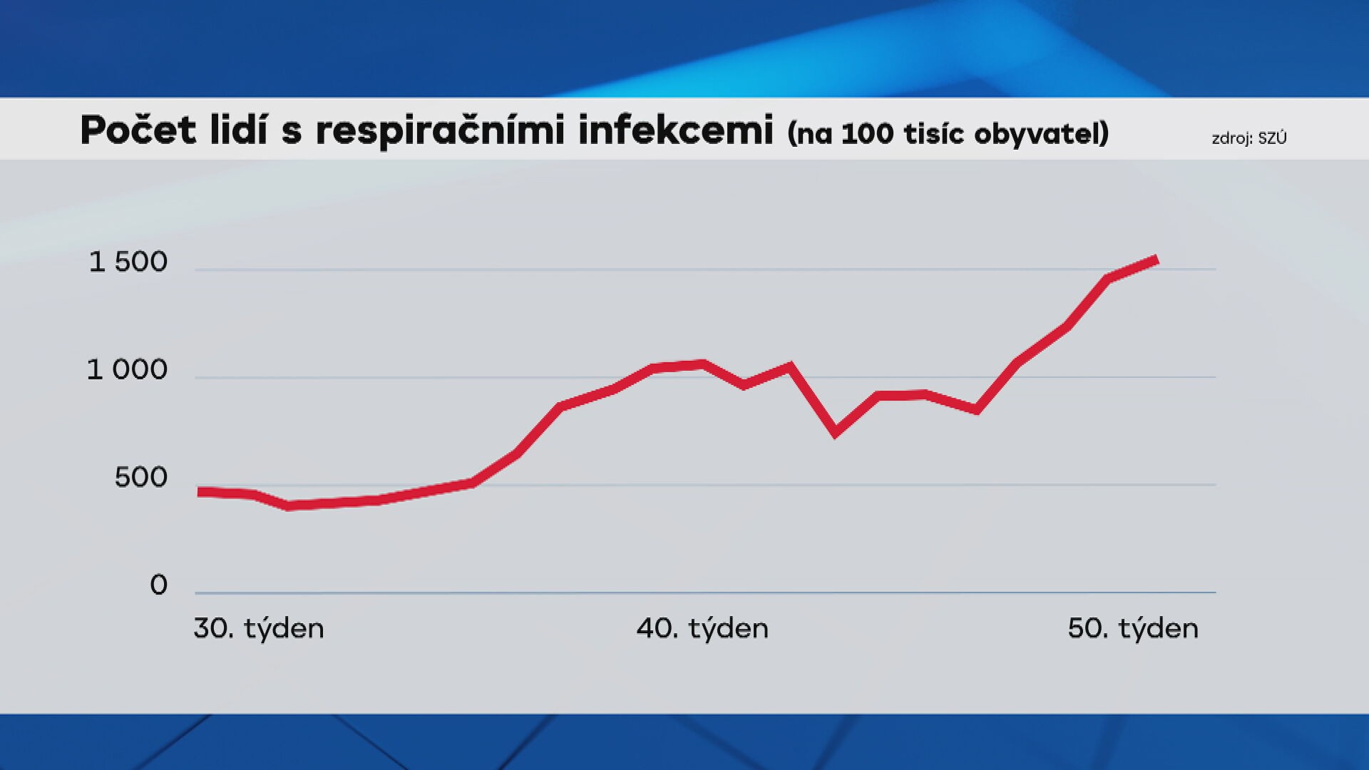 Počet lidí s respiračními infekcemi (na 100 tisíc obyvatel)