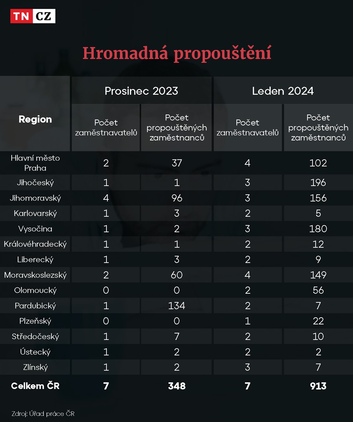 Hromadná propouštění