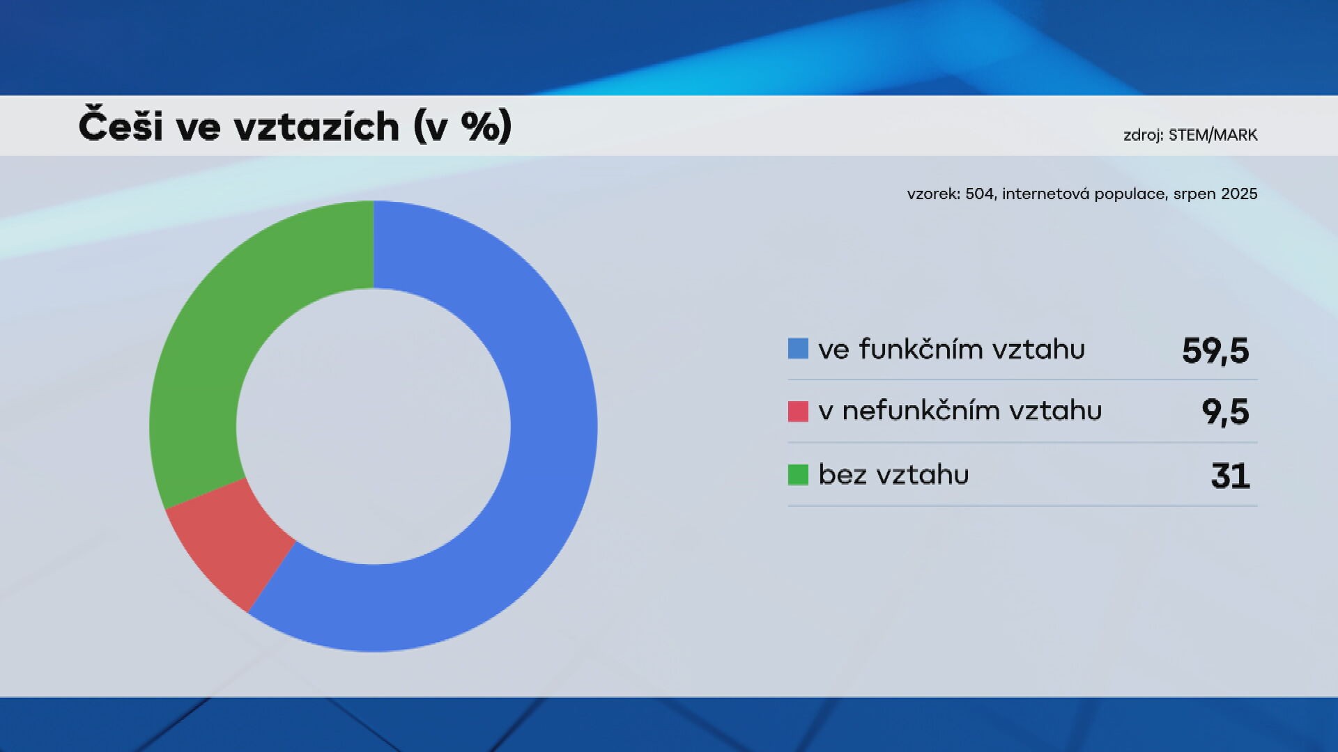 Češi ve vztazích (v %) 
