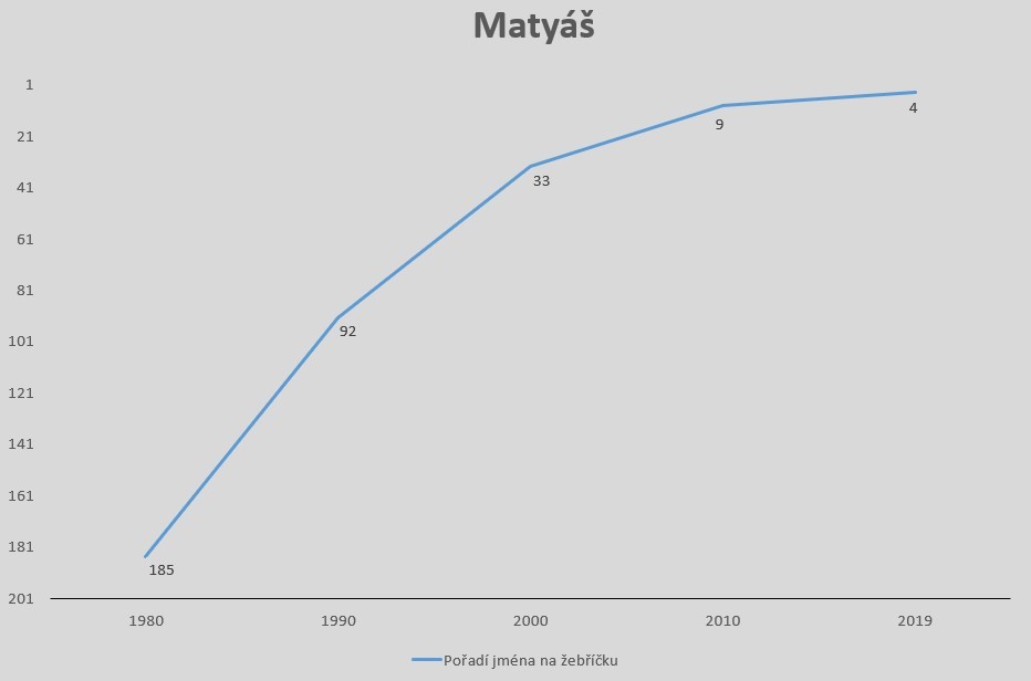Vývoj popularity dětských jmen