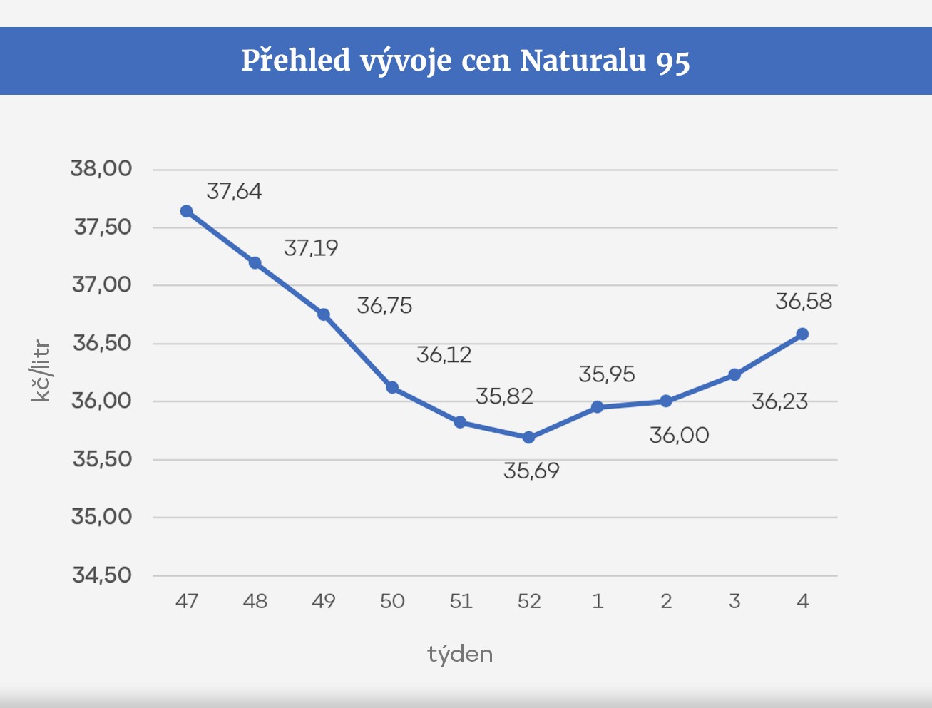 GRAF Přehled vývoje cen Naturalu 95