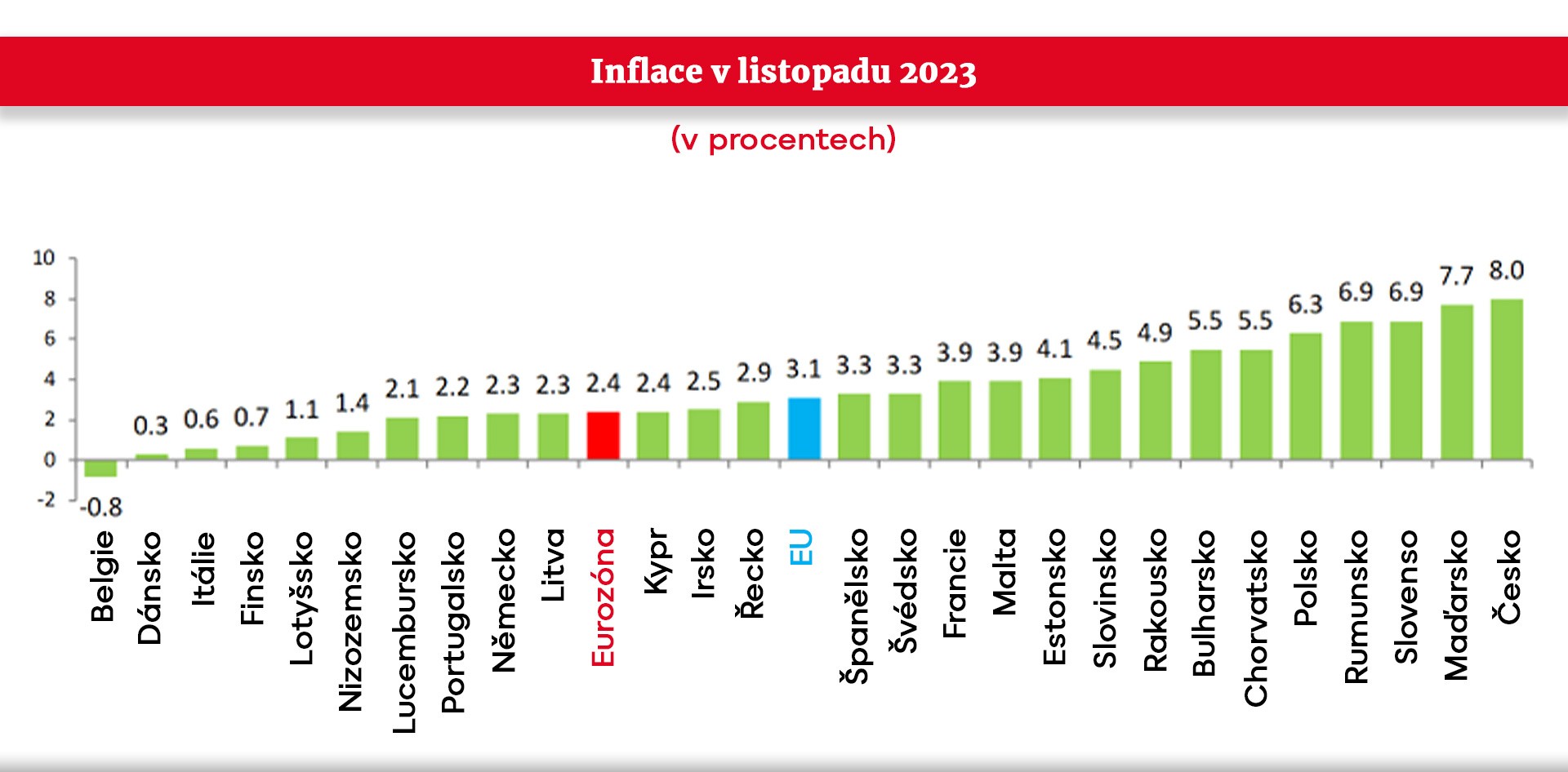 Inflace v listopadu 2023