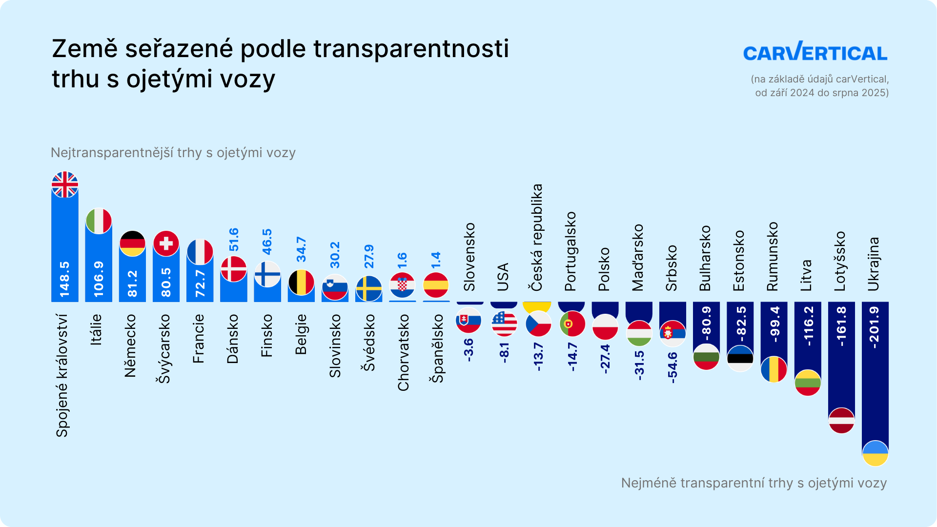 Žebříček transparentnosti trhů s ojetými vozy