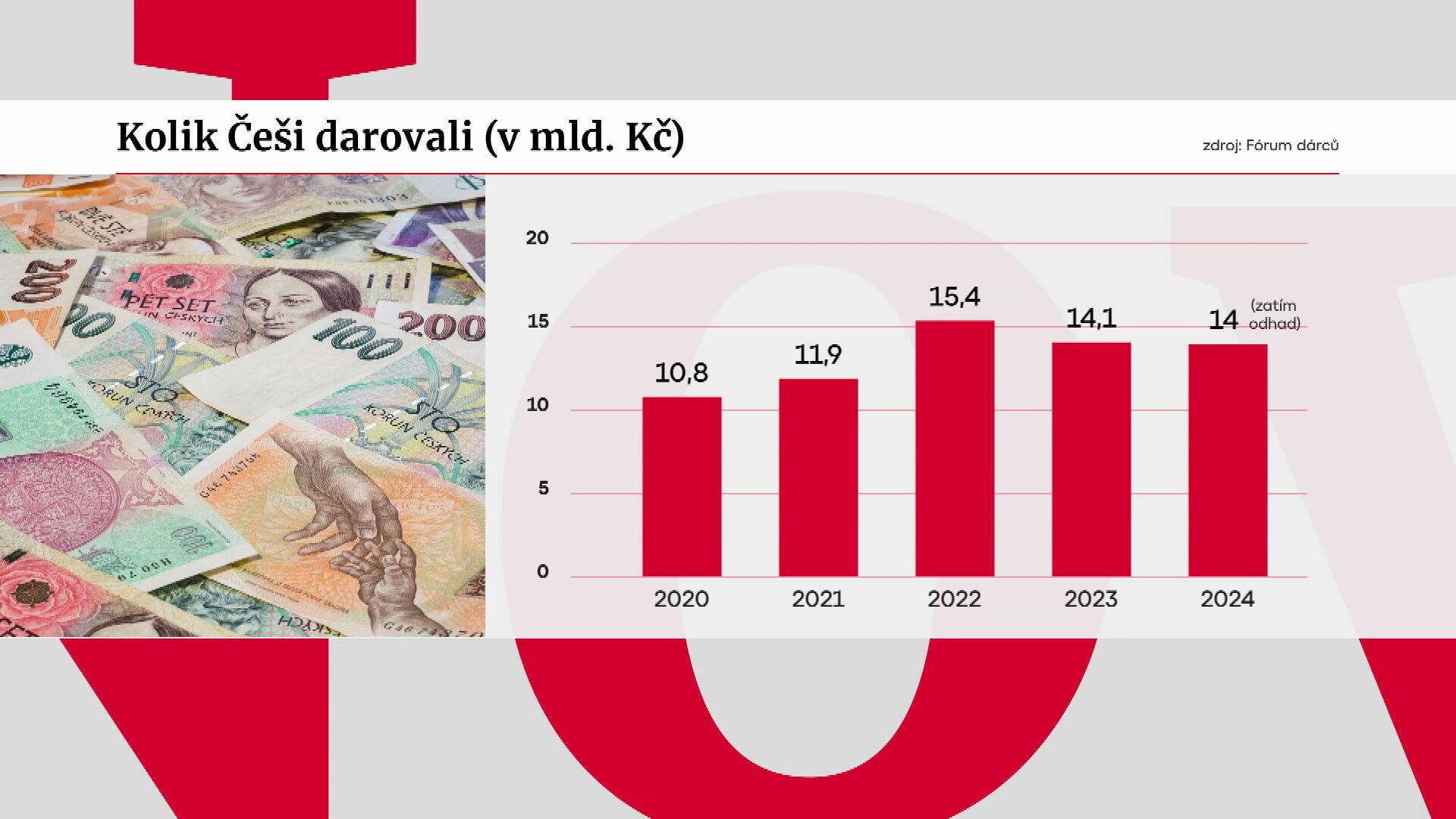 Kolik Češi darovali