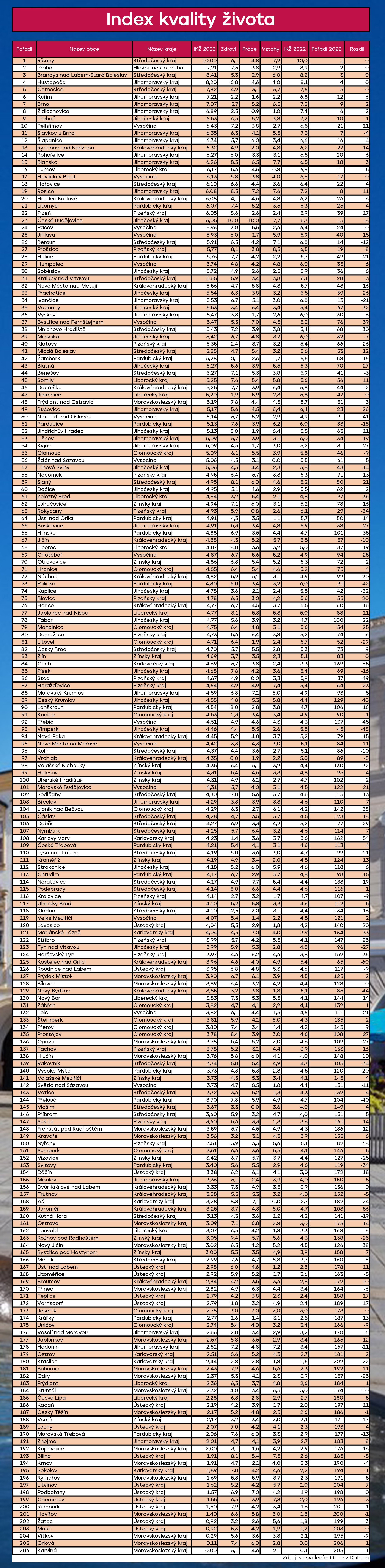 Index kvality života