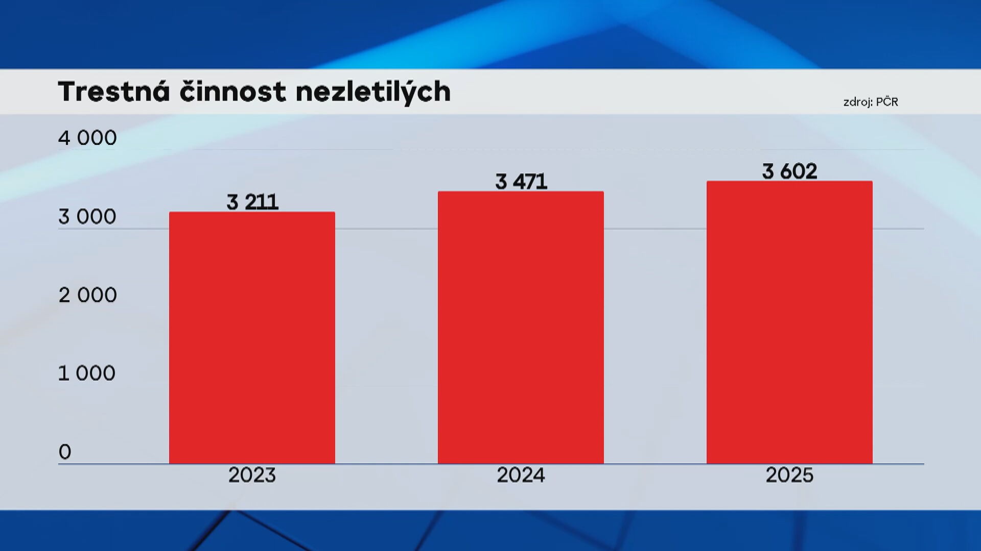Trestná činnost nezletilých