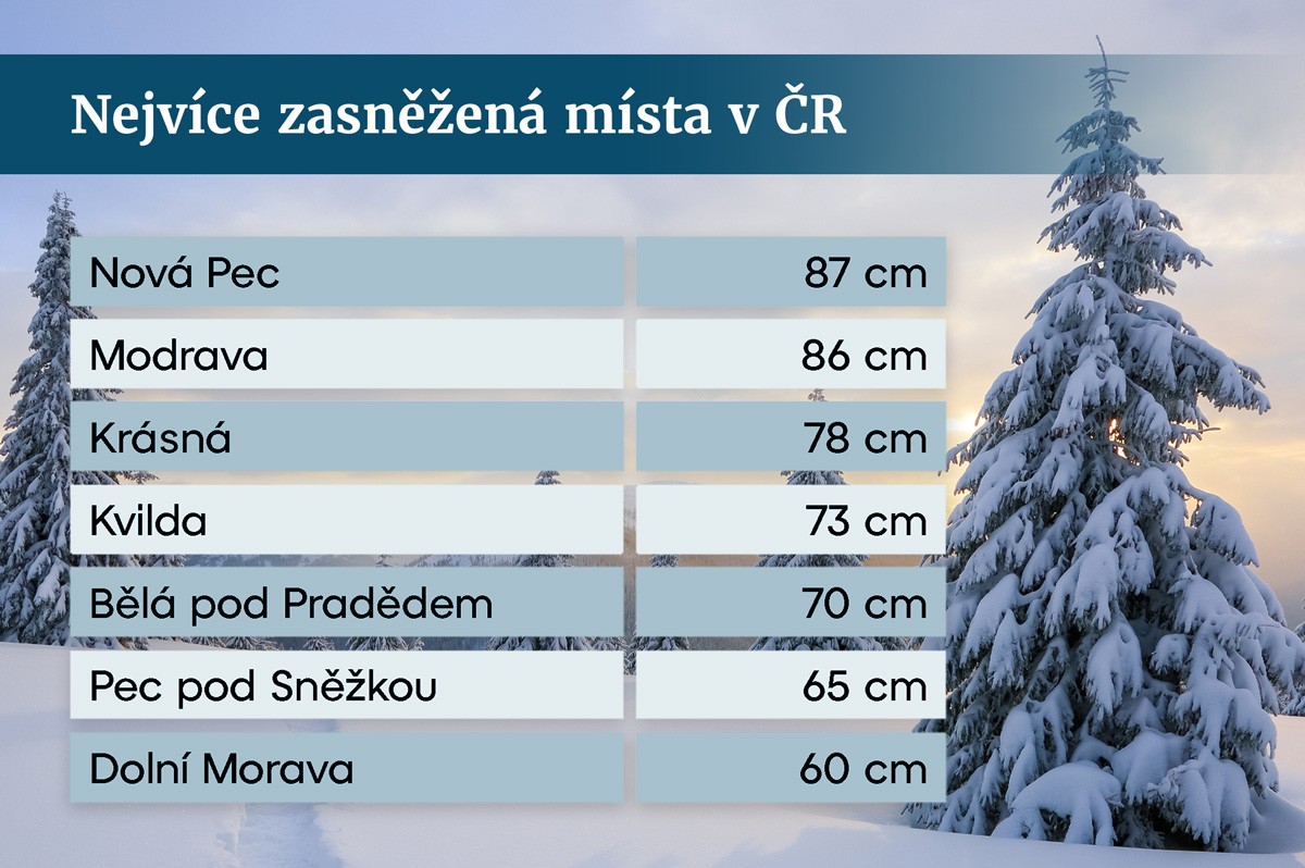 Nejvíce zasněžená místa v ČR