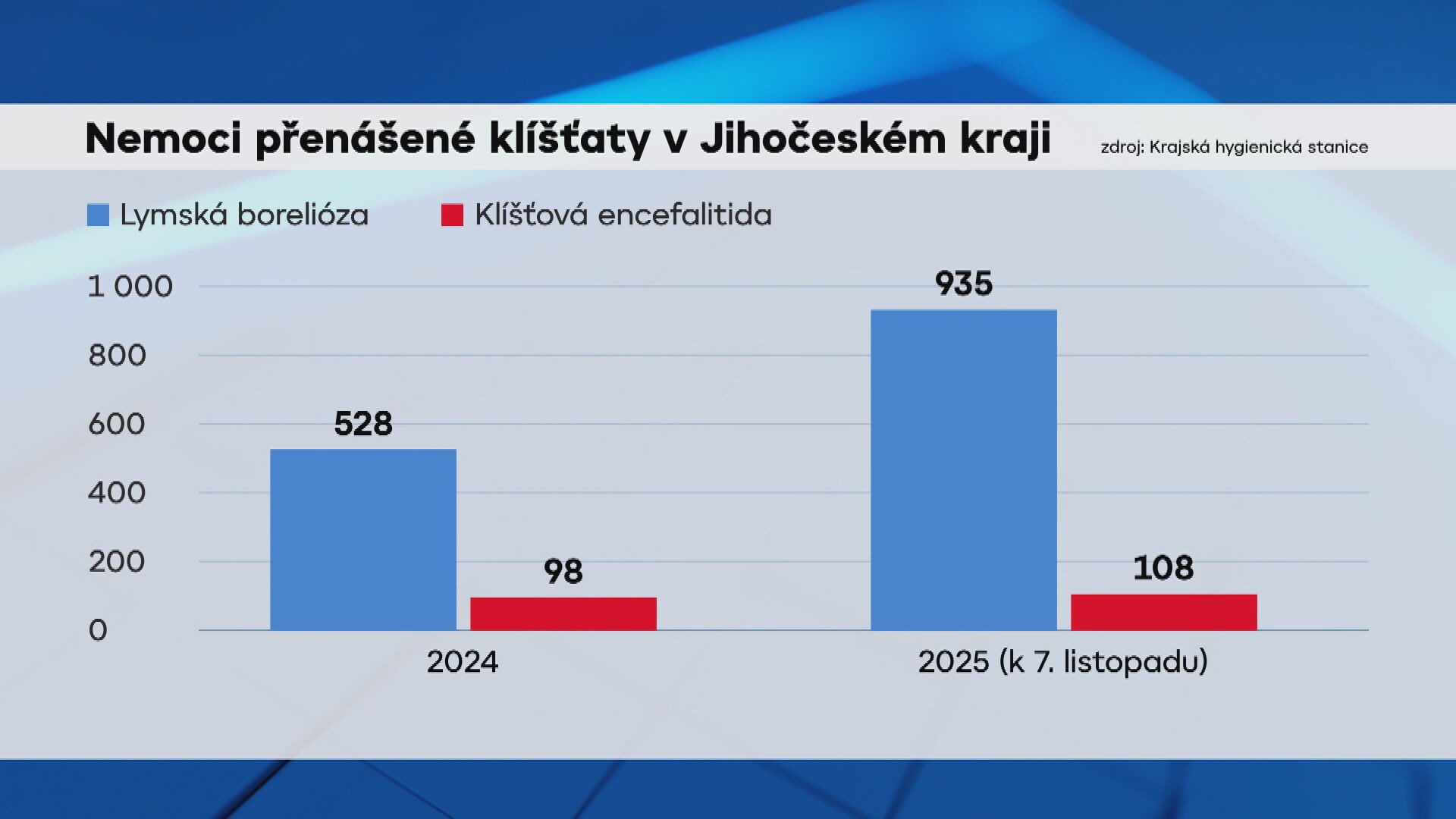 Nemoci přenášené klíšťaty v Jihočeském kraji