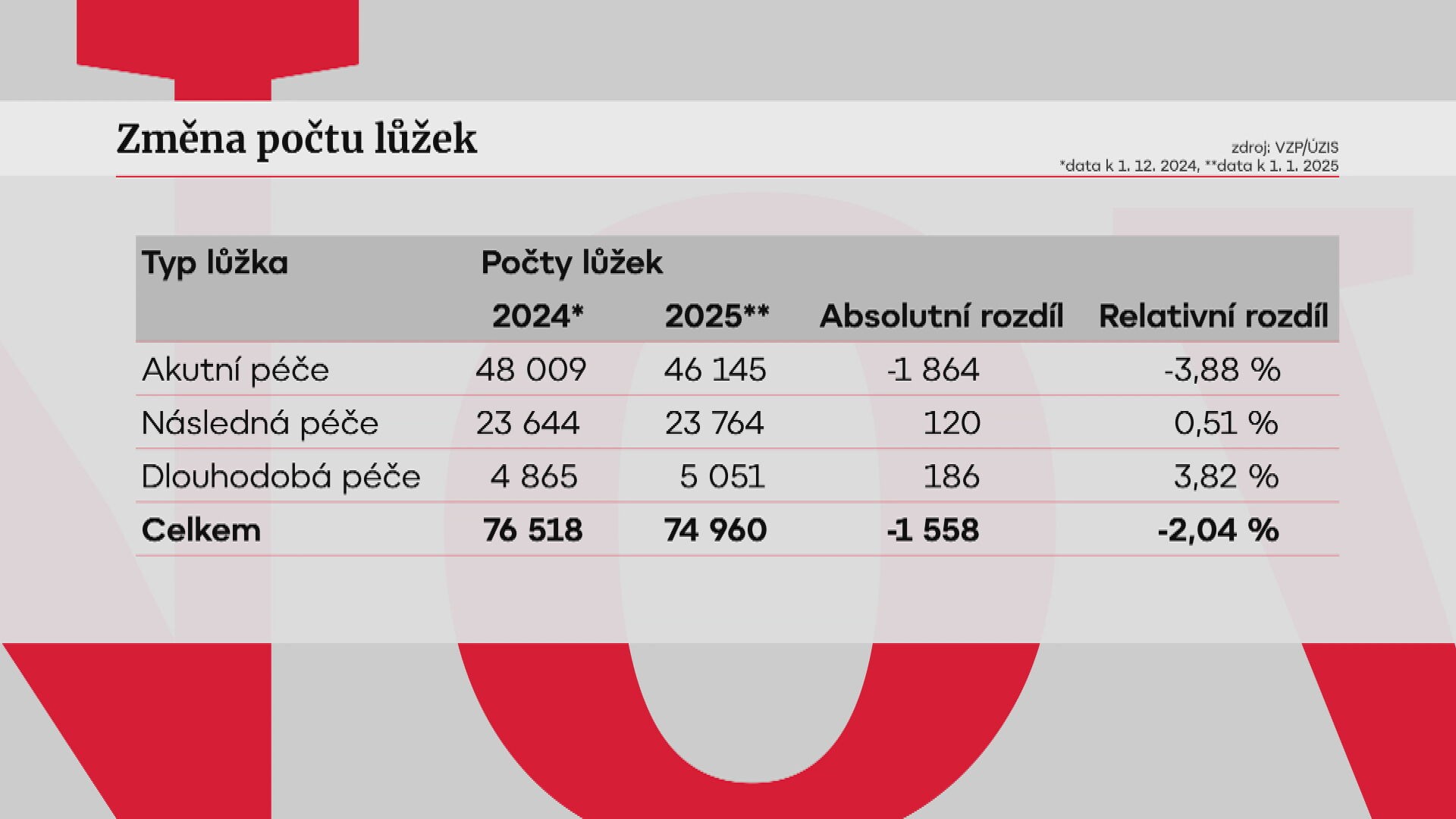 Lůžka
