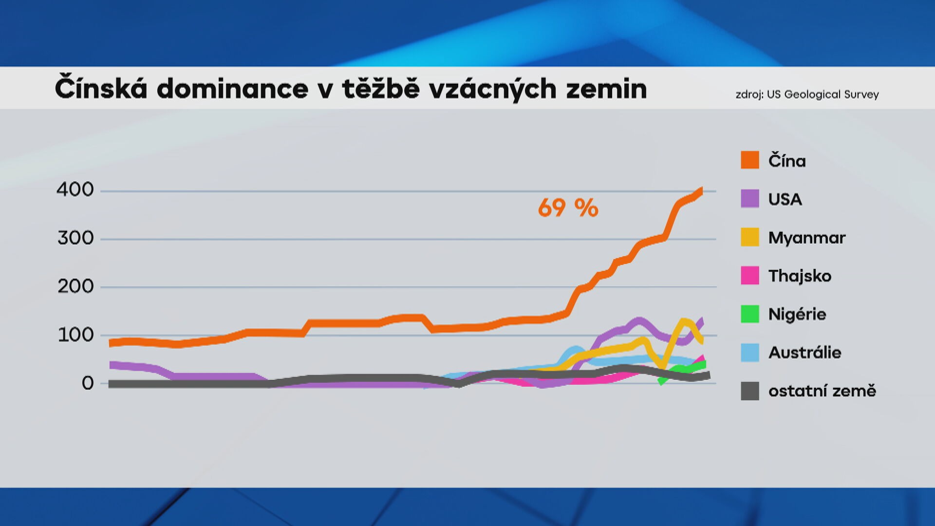 Čínská dominace v těžbě vzácných zemin