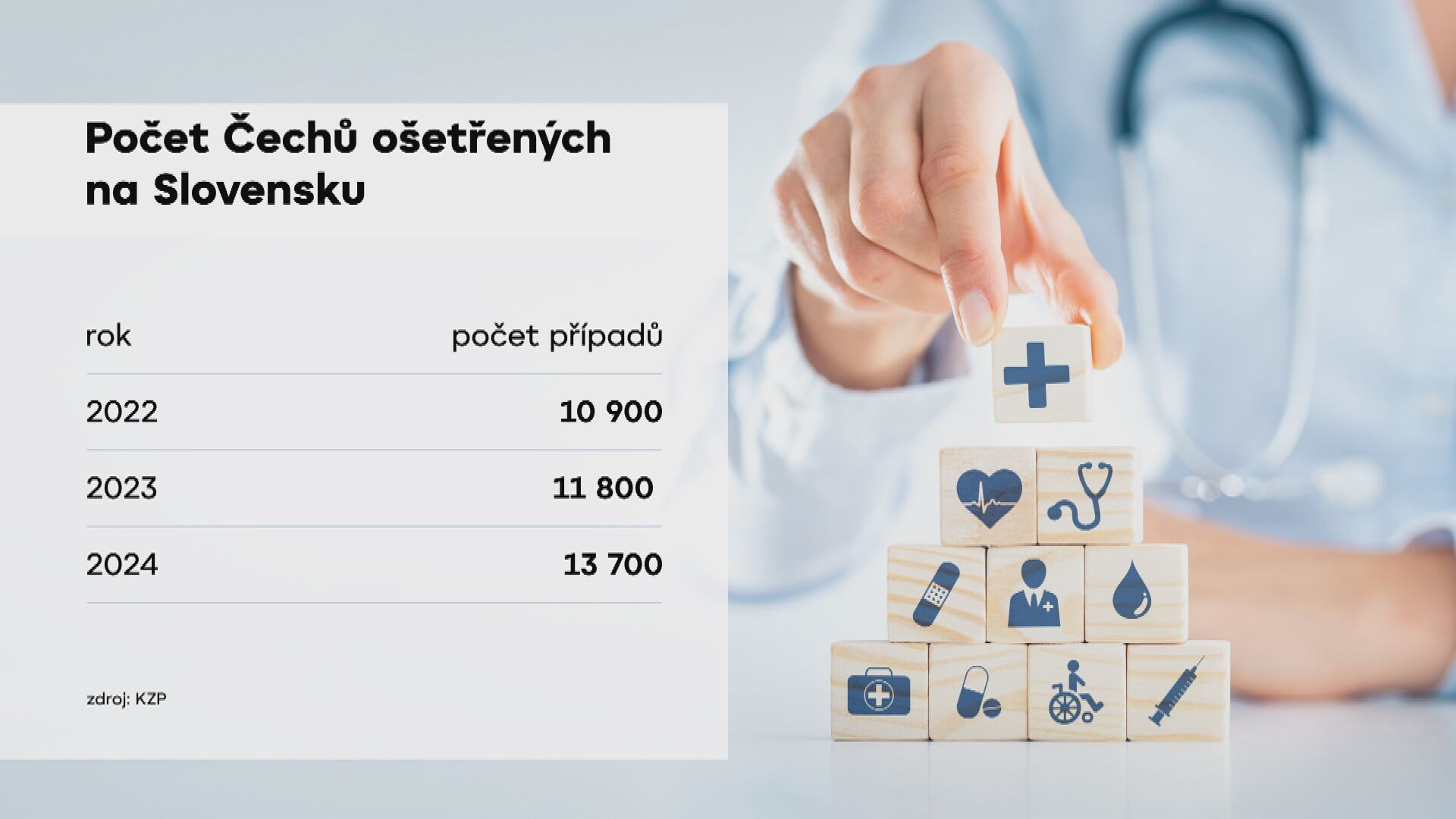 Počet Čechů ošetřených na Slovensku