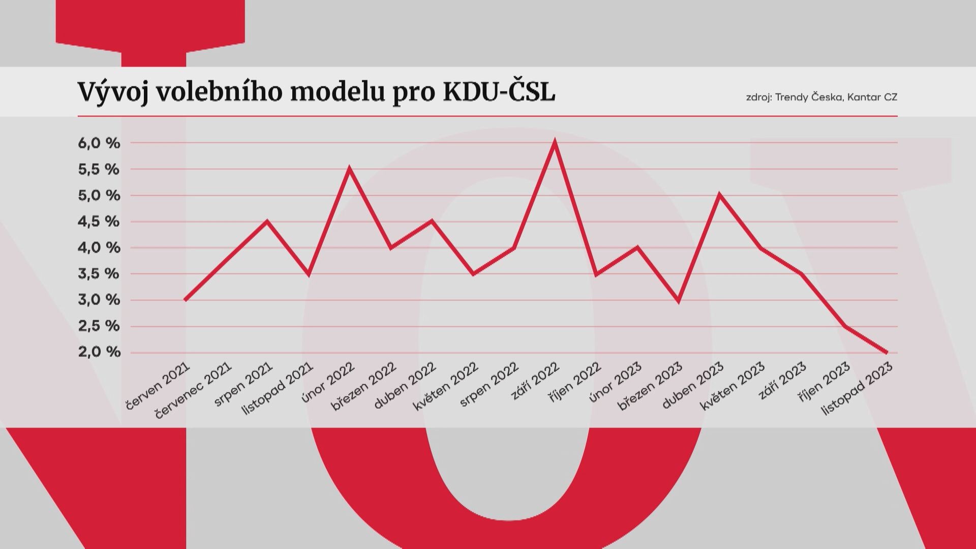 Volební model KDU-ČSL