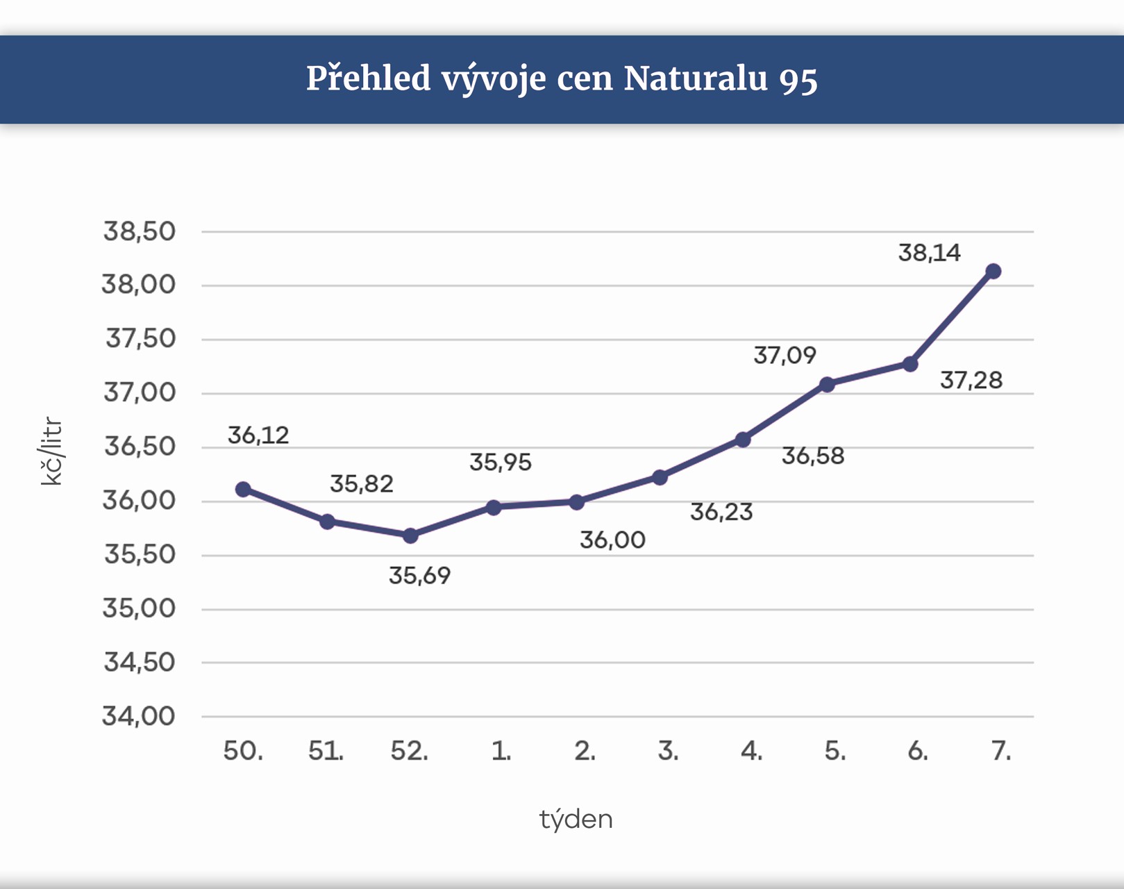Přehled vývoje cen Naturalu 95