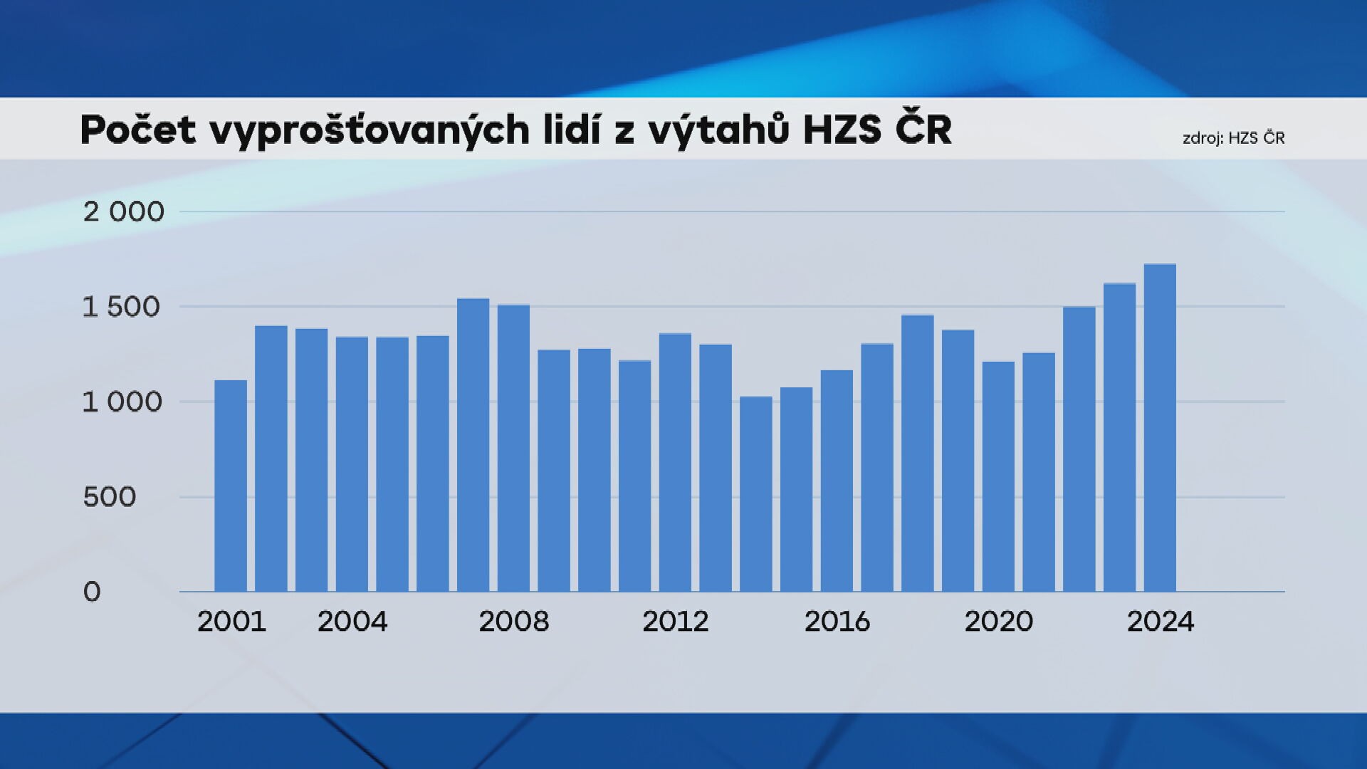 Počet vyprošťovaných lidí z výtahů HZS ČR