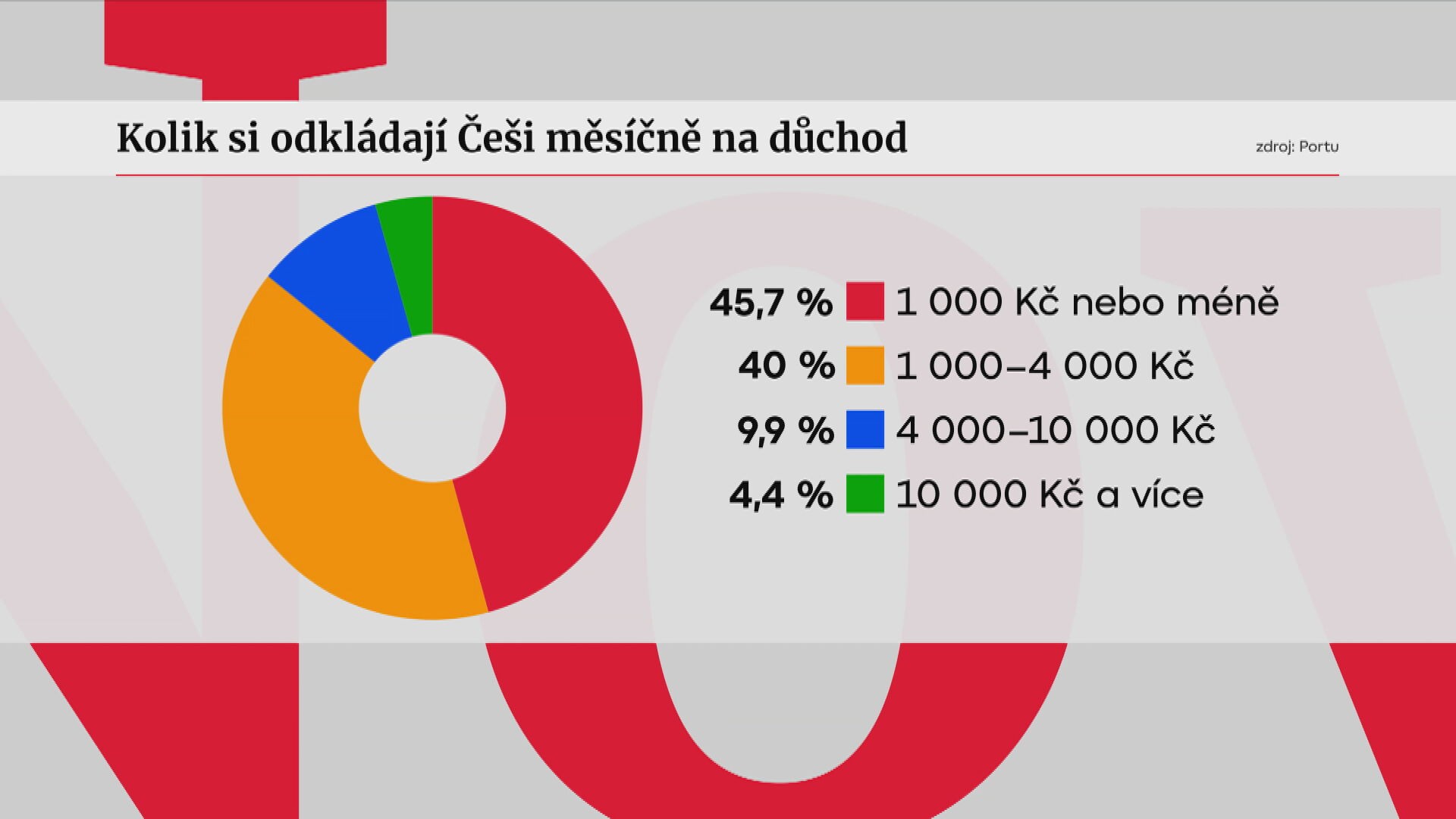 Kolik si Češi odkládají měsíčně na důchod