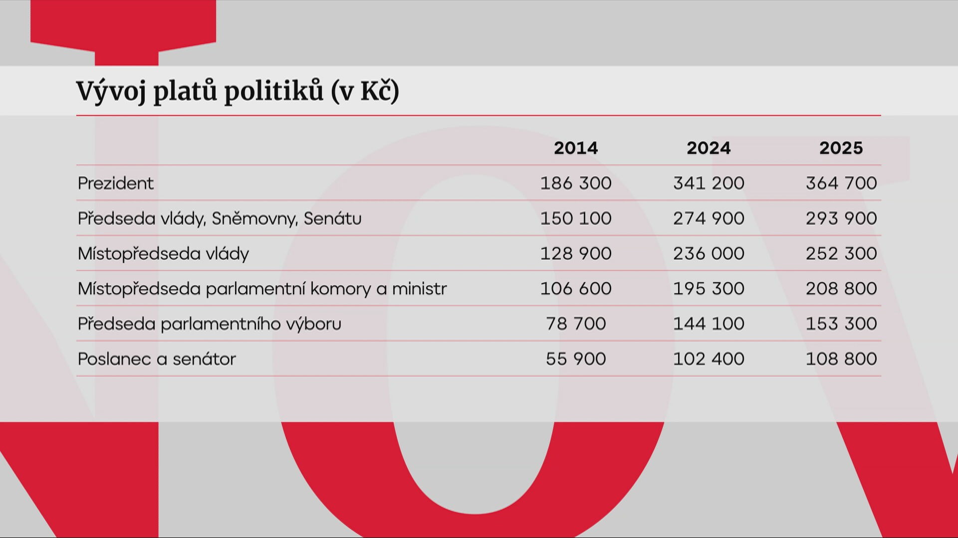 Vývoj platů politiků