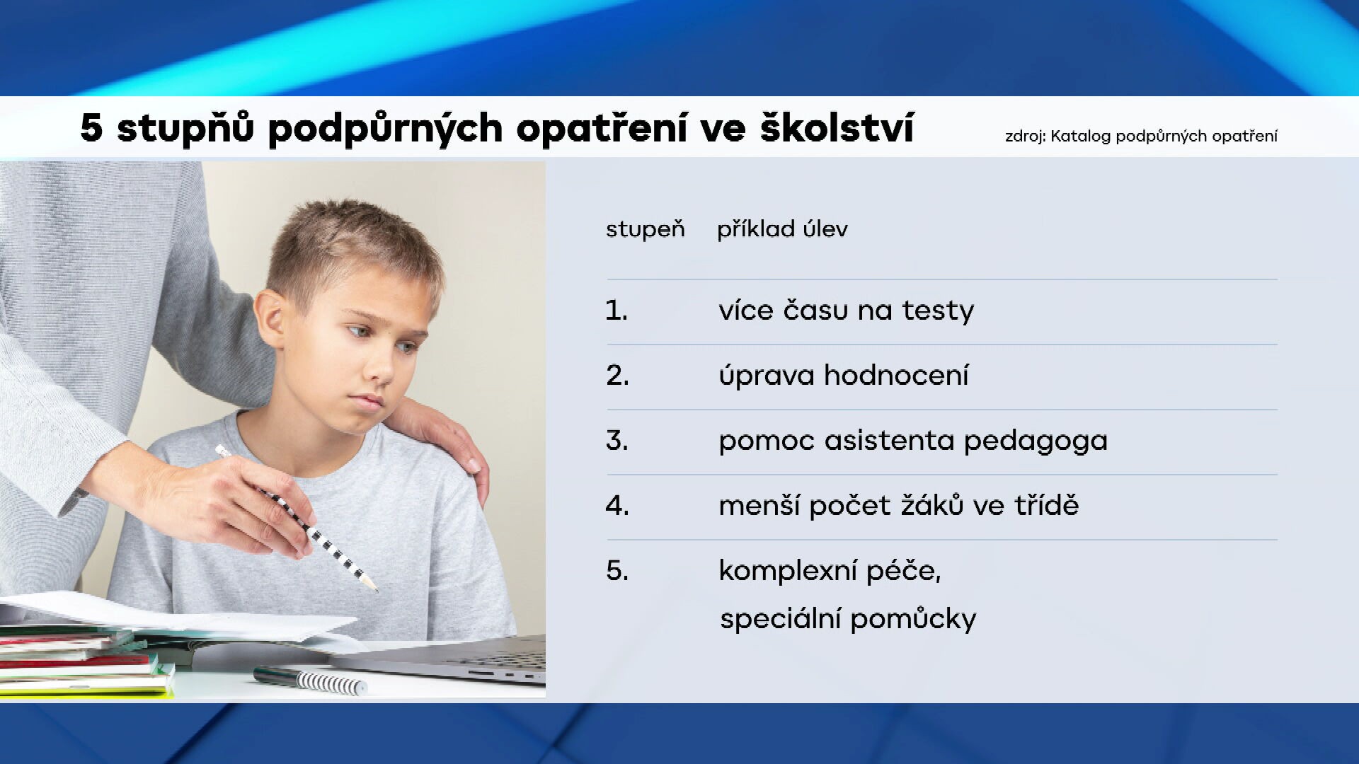5 stupňů podpůrných opatření ve školství