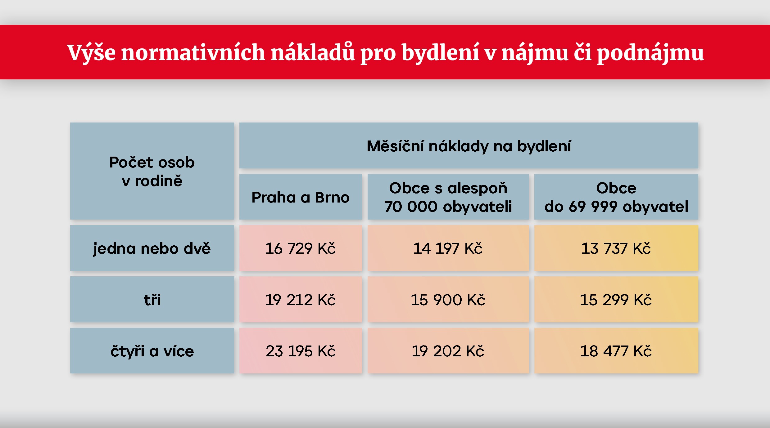 TABULKA Výše normativních nákladů pro bydlení