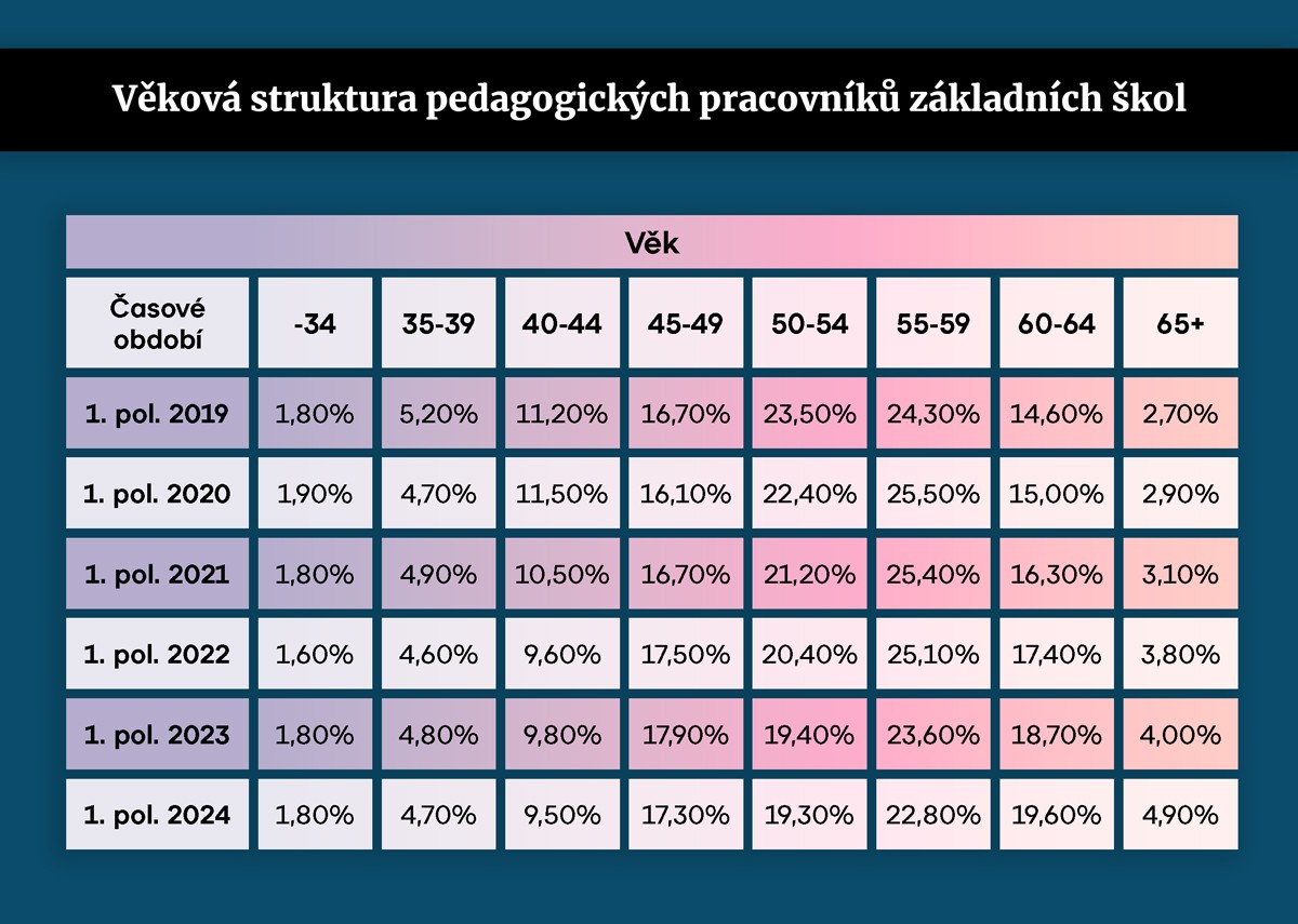 Věková struktura pedagogických pracovníků základních škol