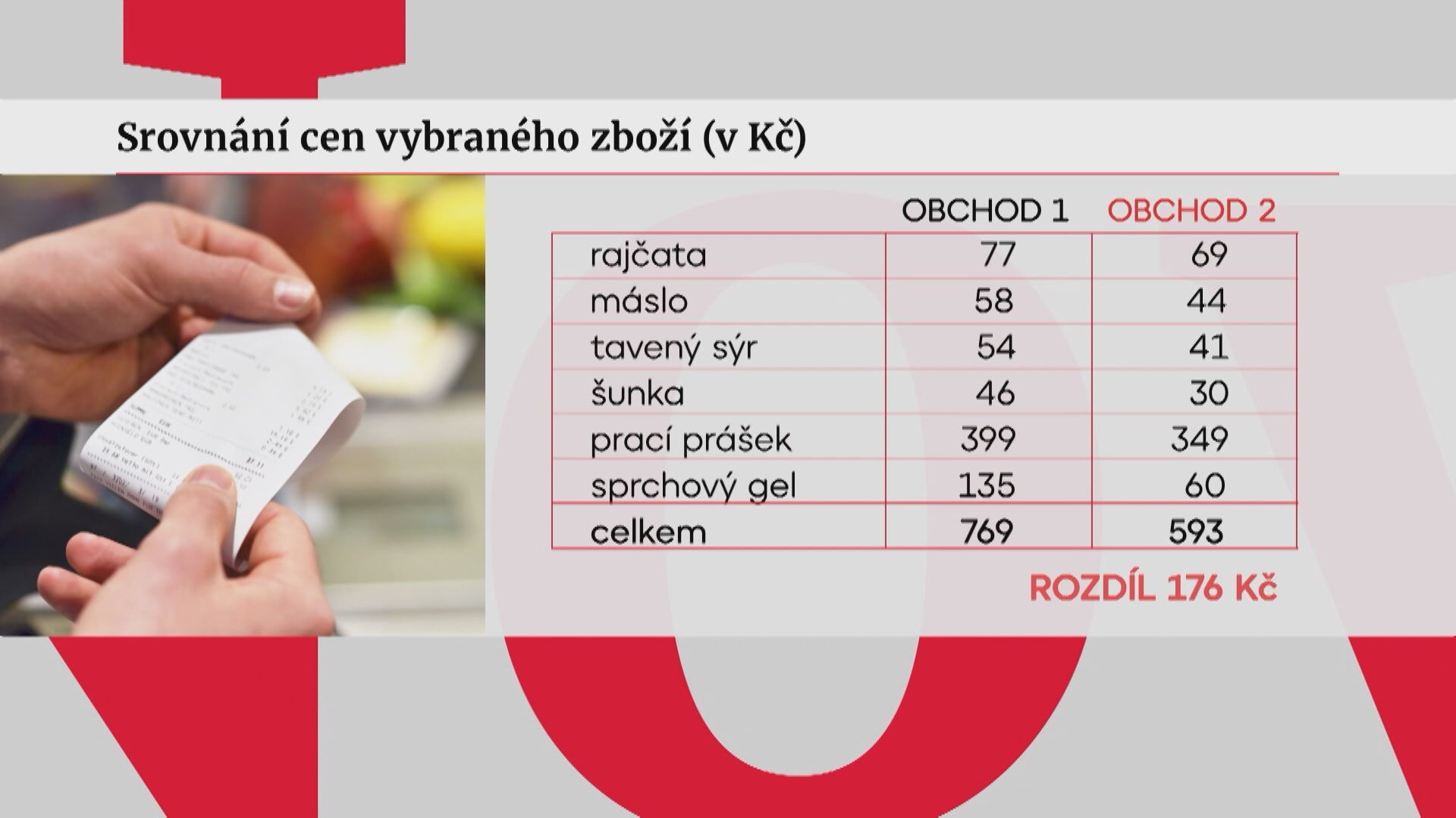 grafika ceny potravin